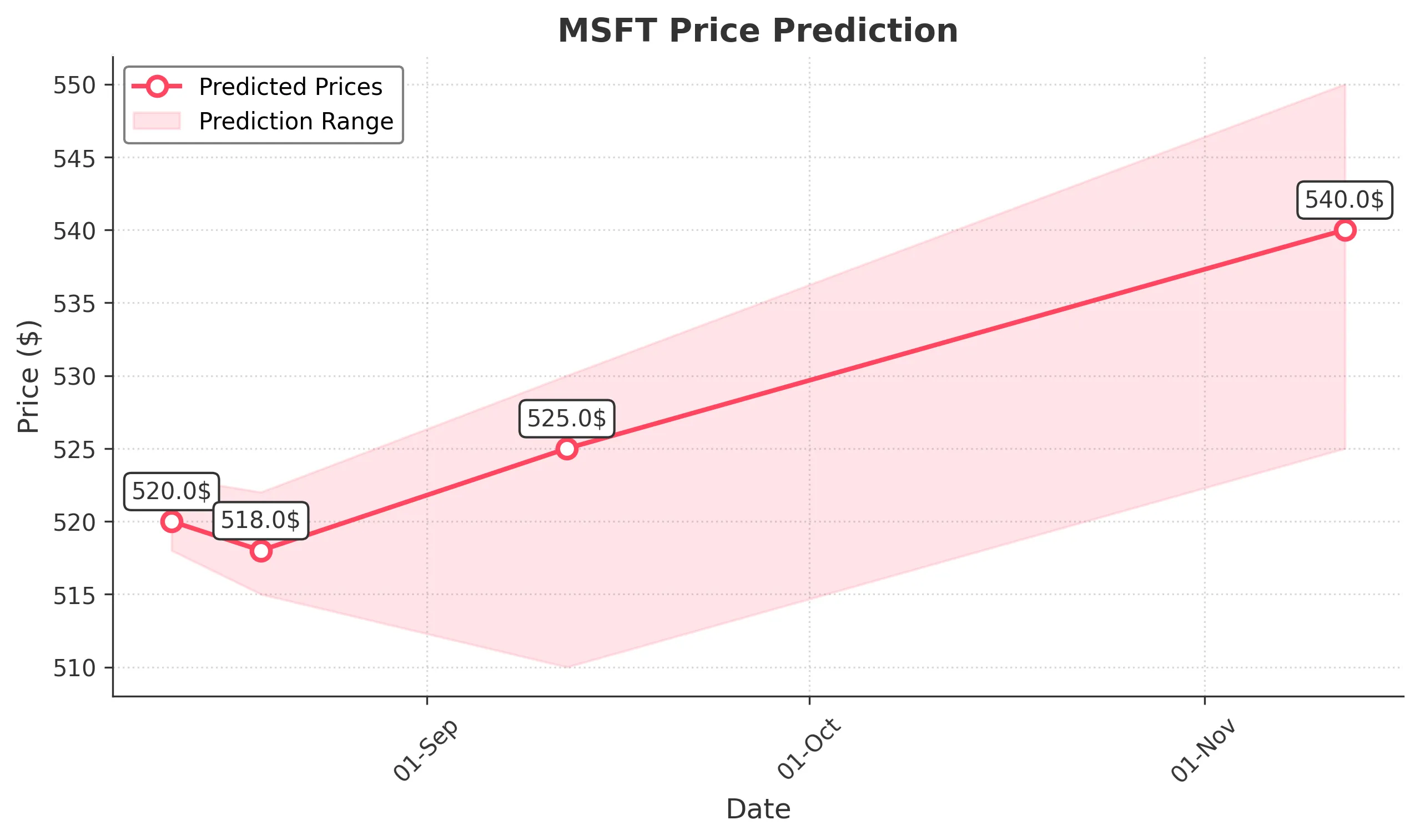 MSFT trading chart for 2025-08-11