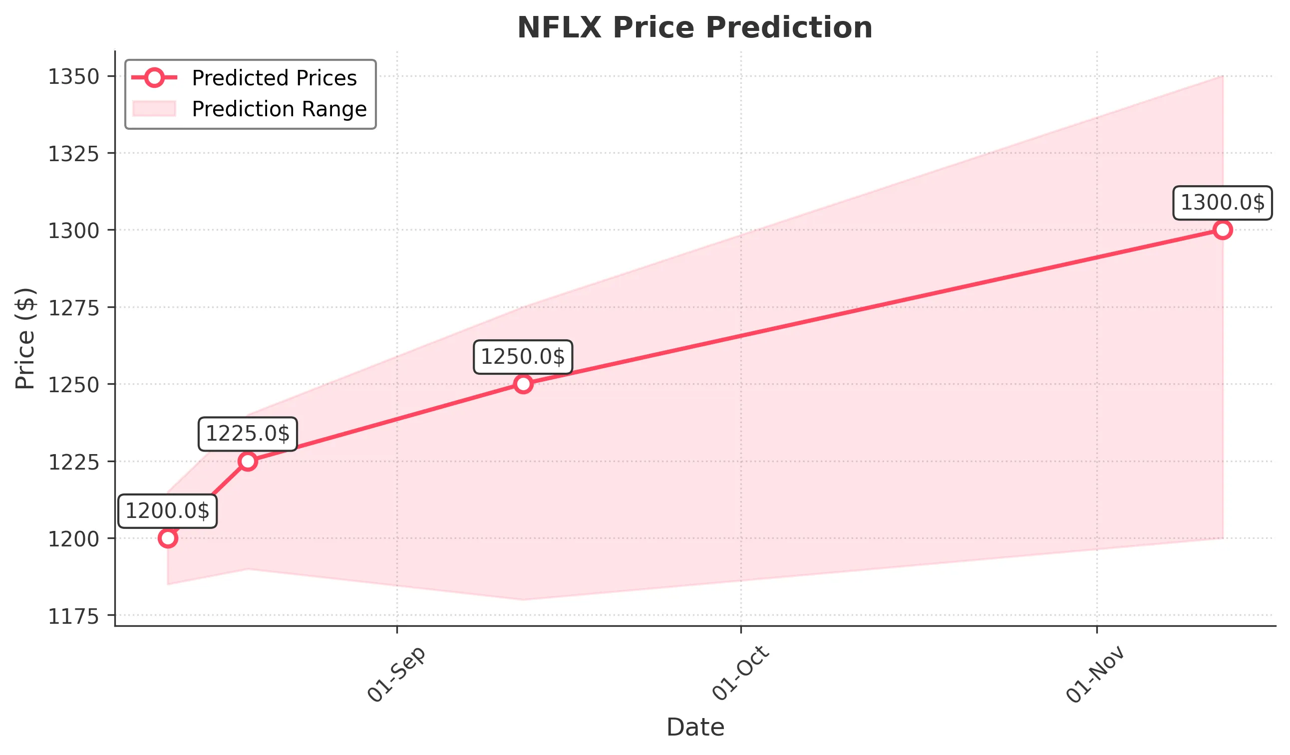 NFLX trading chart for 2025-08-11