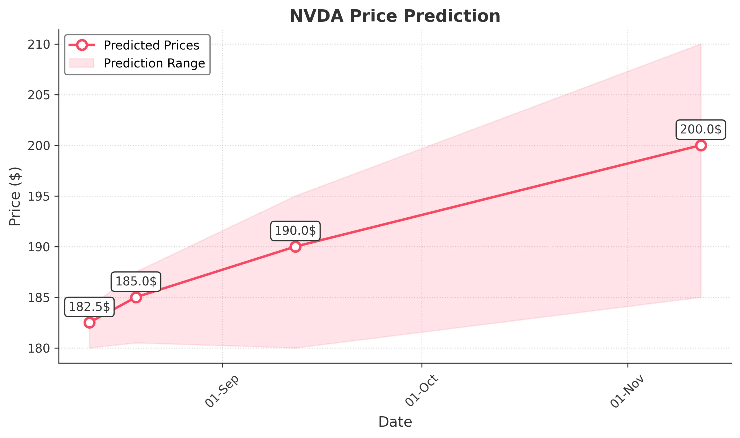 NVDA trading chart for 2025-08-11