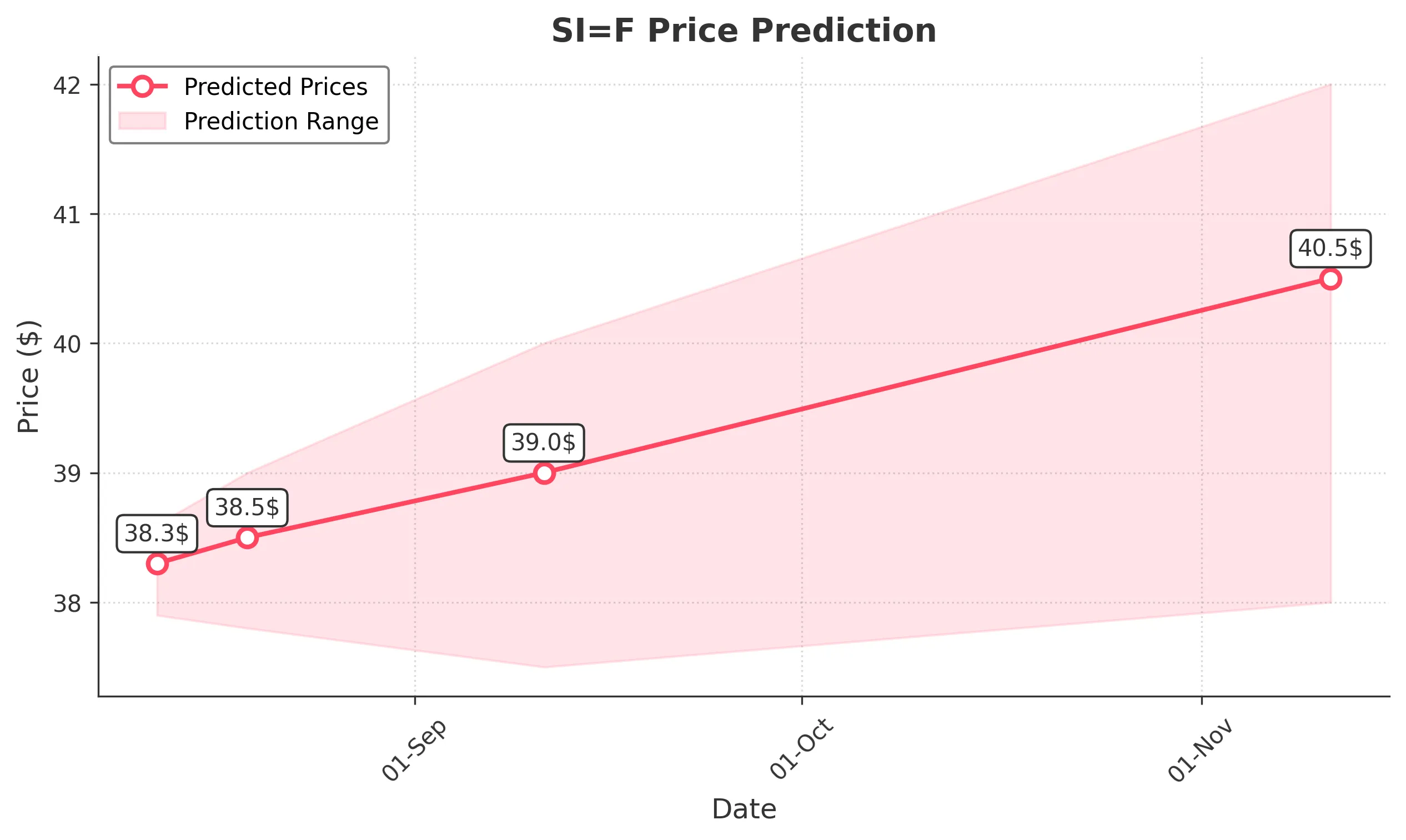 SIF trading chart for 2025-08-11