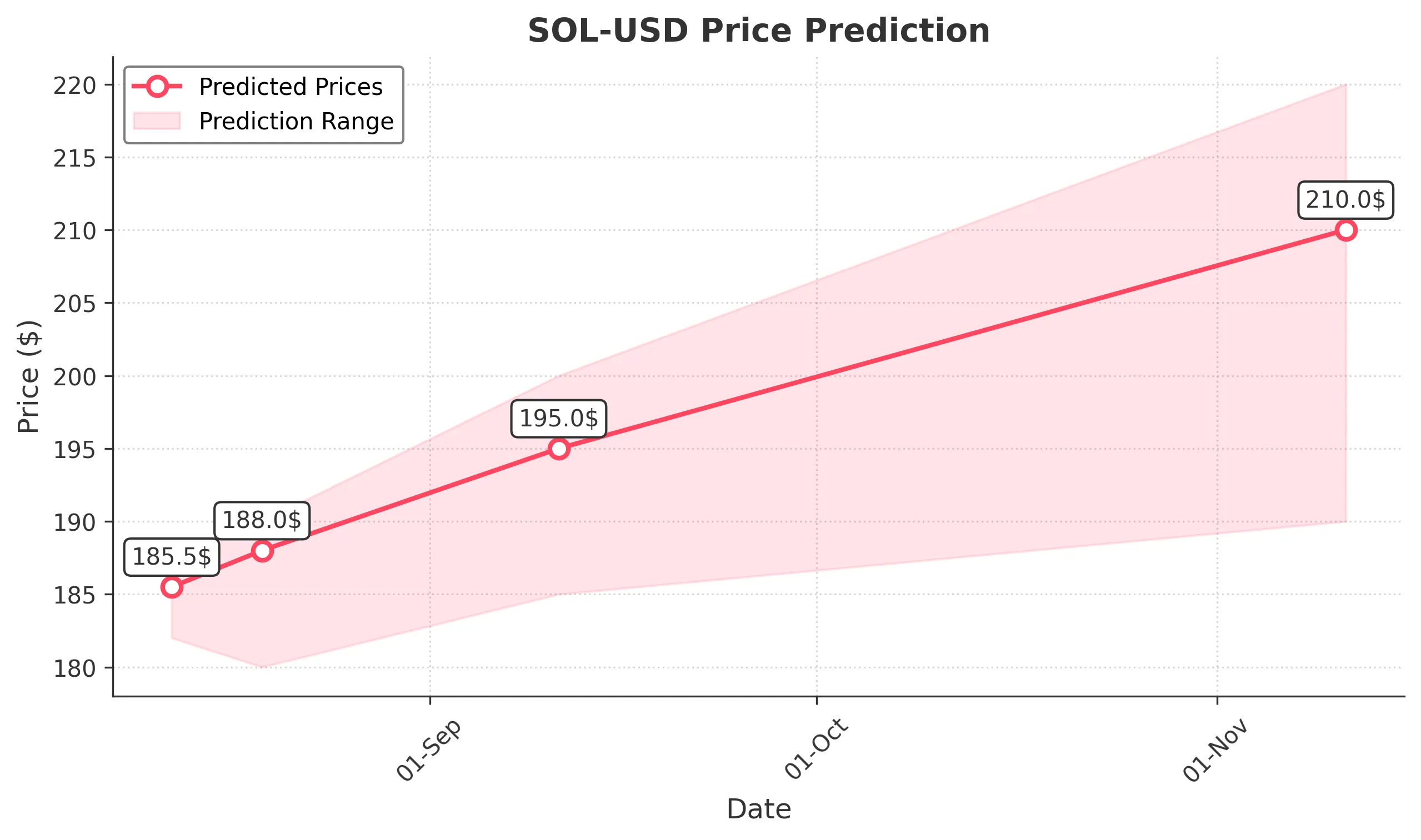 SOL-USD trading chart for 2025-08-11