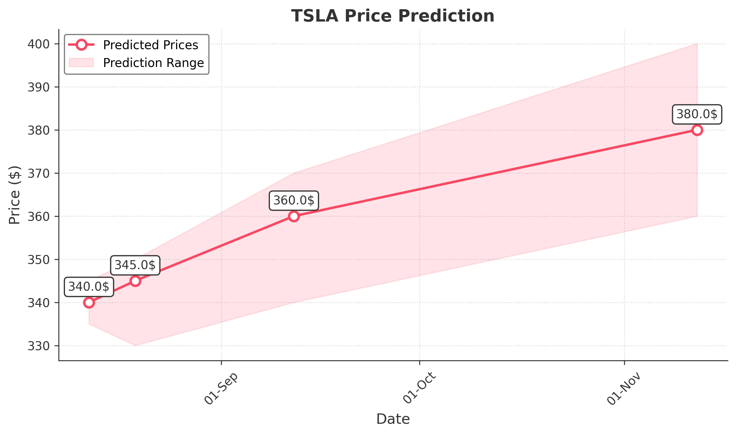 TSLA trading chart for 2025-08-11