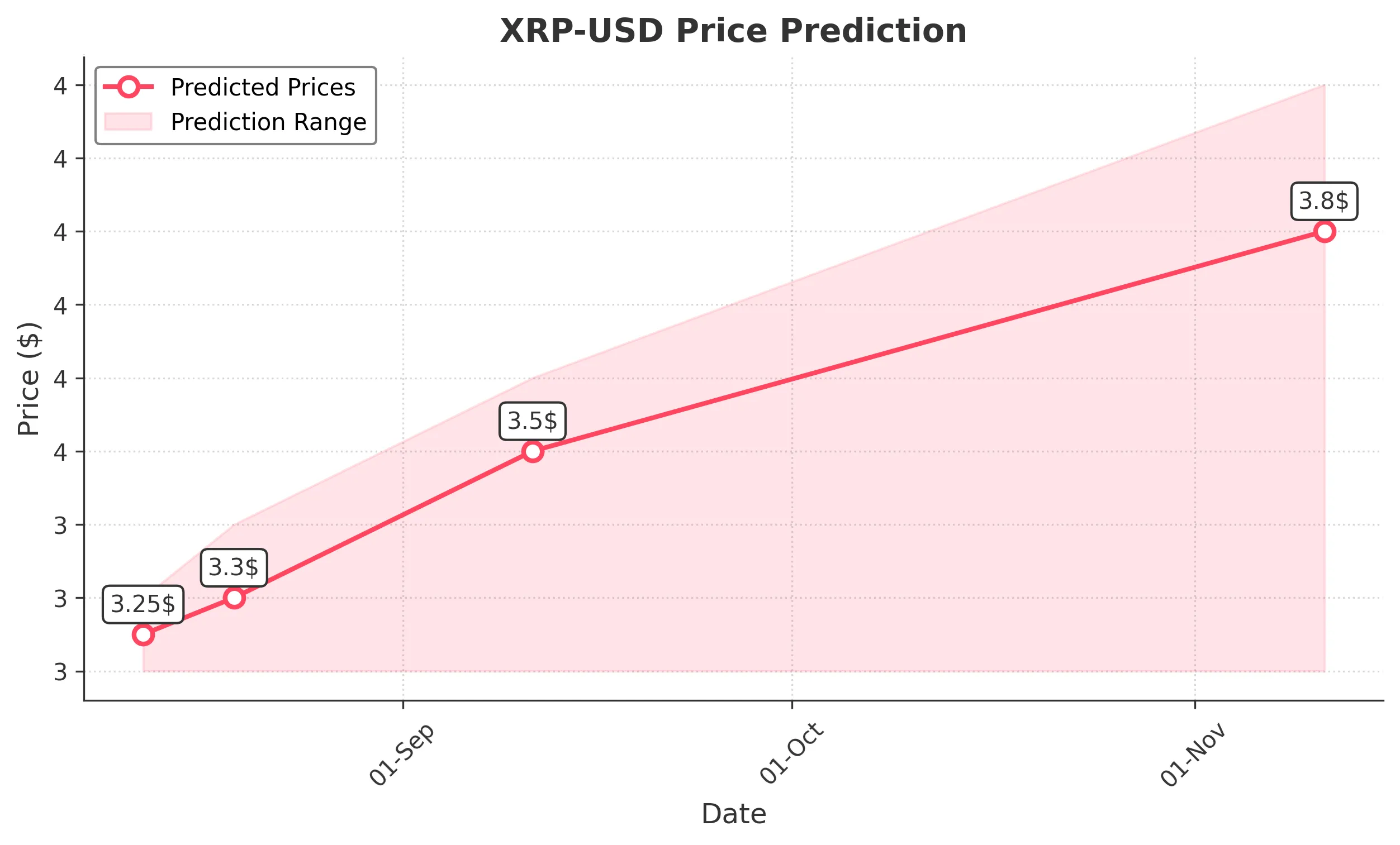 XRP trading chart for 2025-08-11