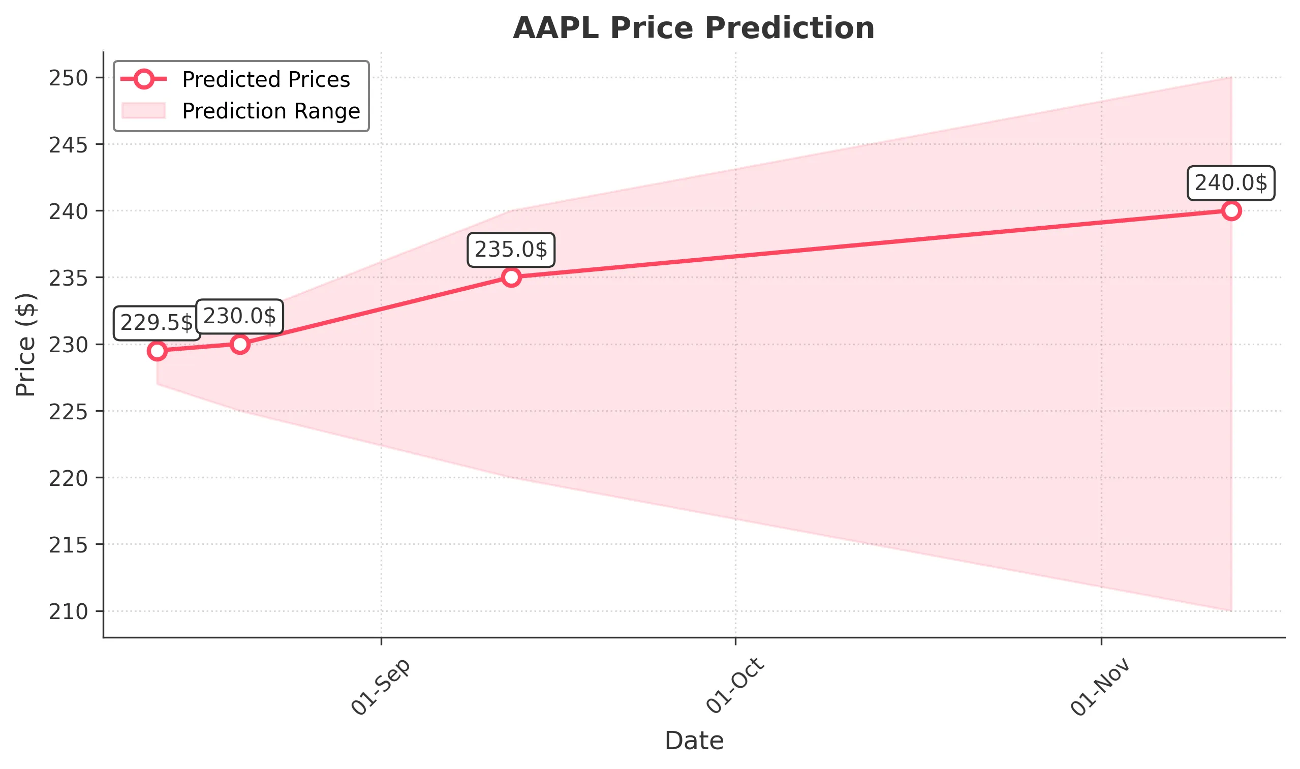 AAPL trading chart for 2025-08-12