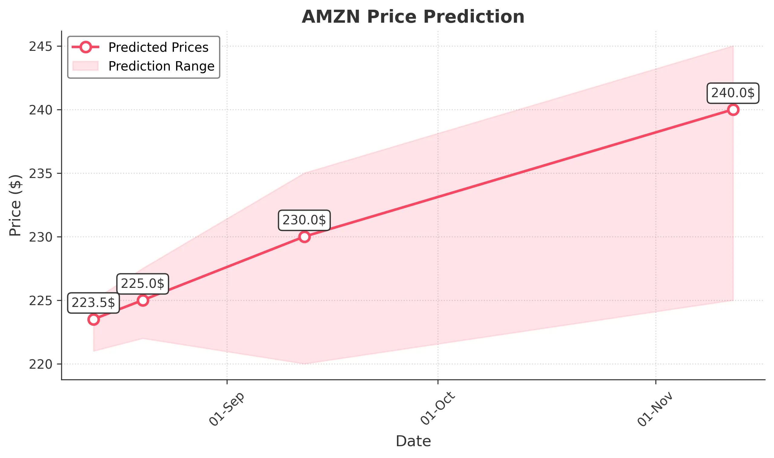 AMZN trading chart for 2025-08-12