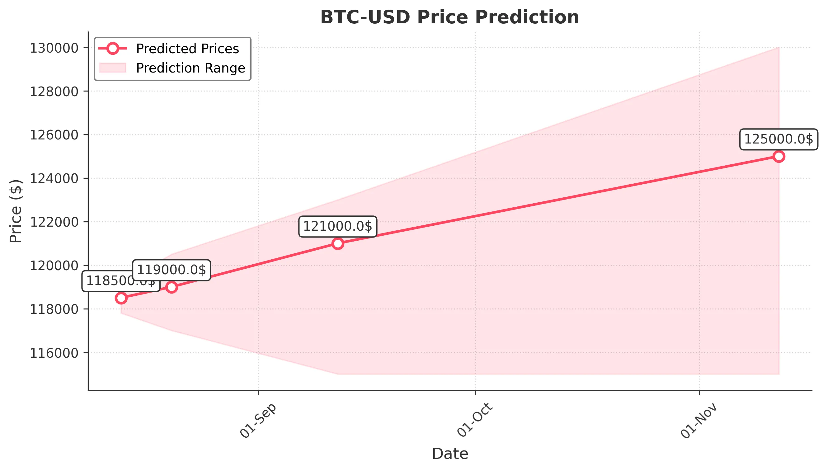 BTC-USD trading chart for 2025-08-12