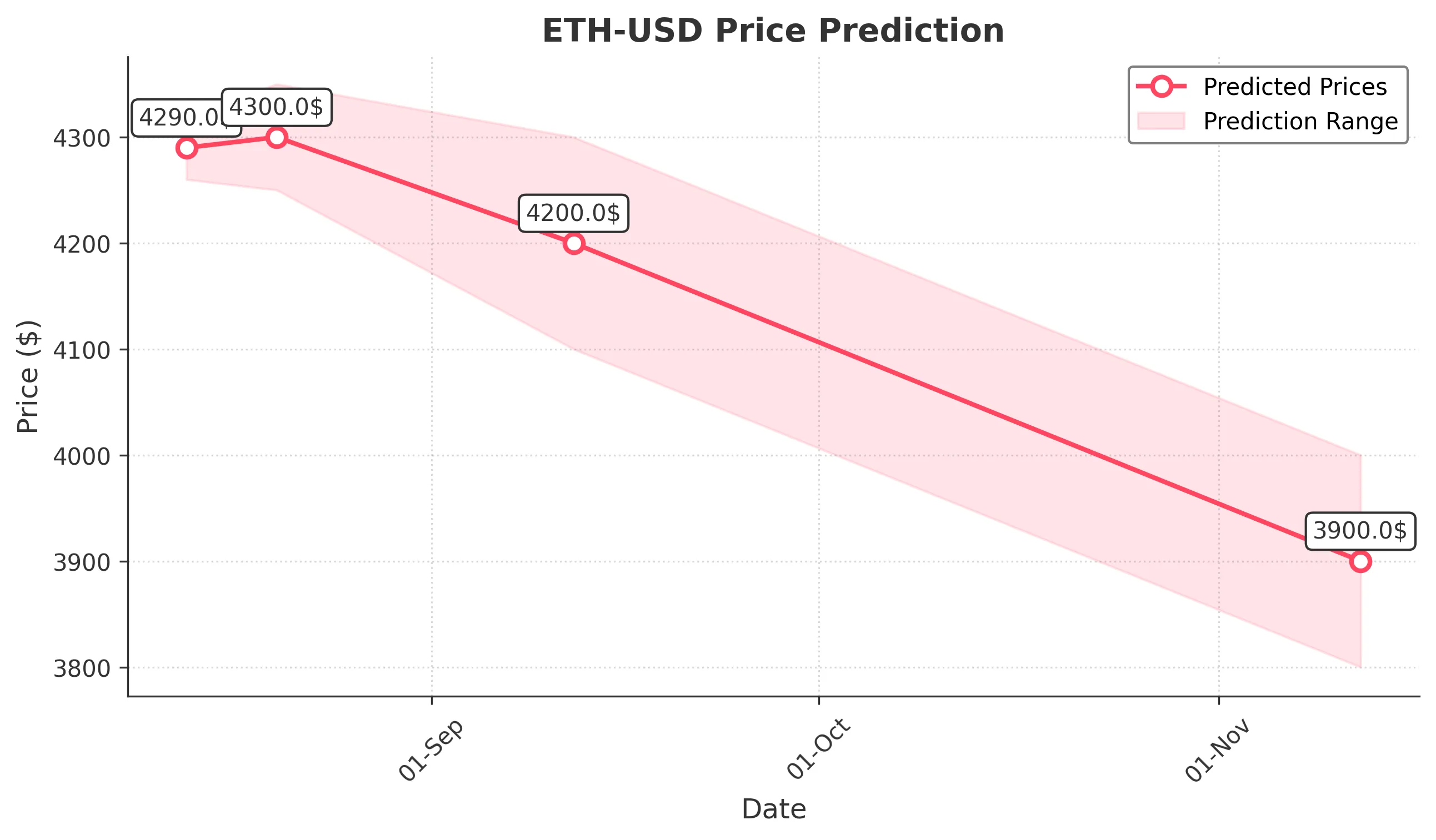 ETH-USD trading chart for 2025-08-12