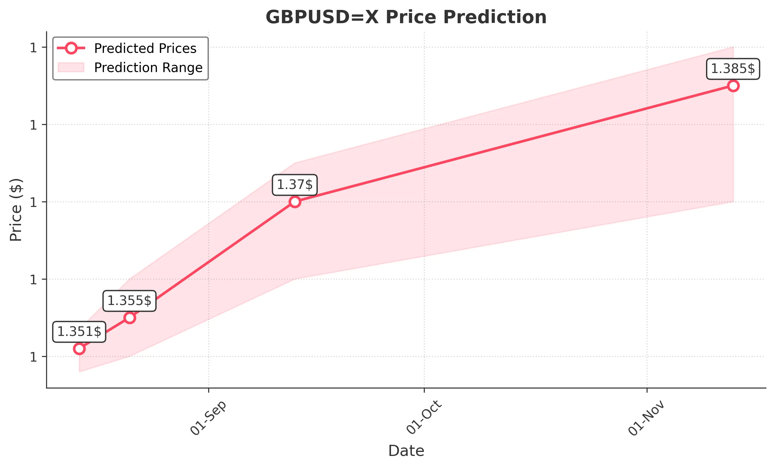 GBPUSDX trading chart for 2025-08-12