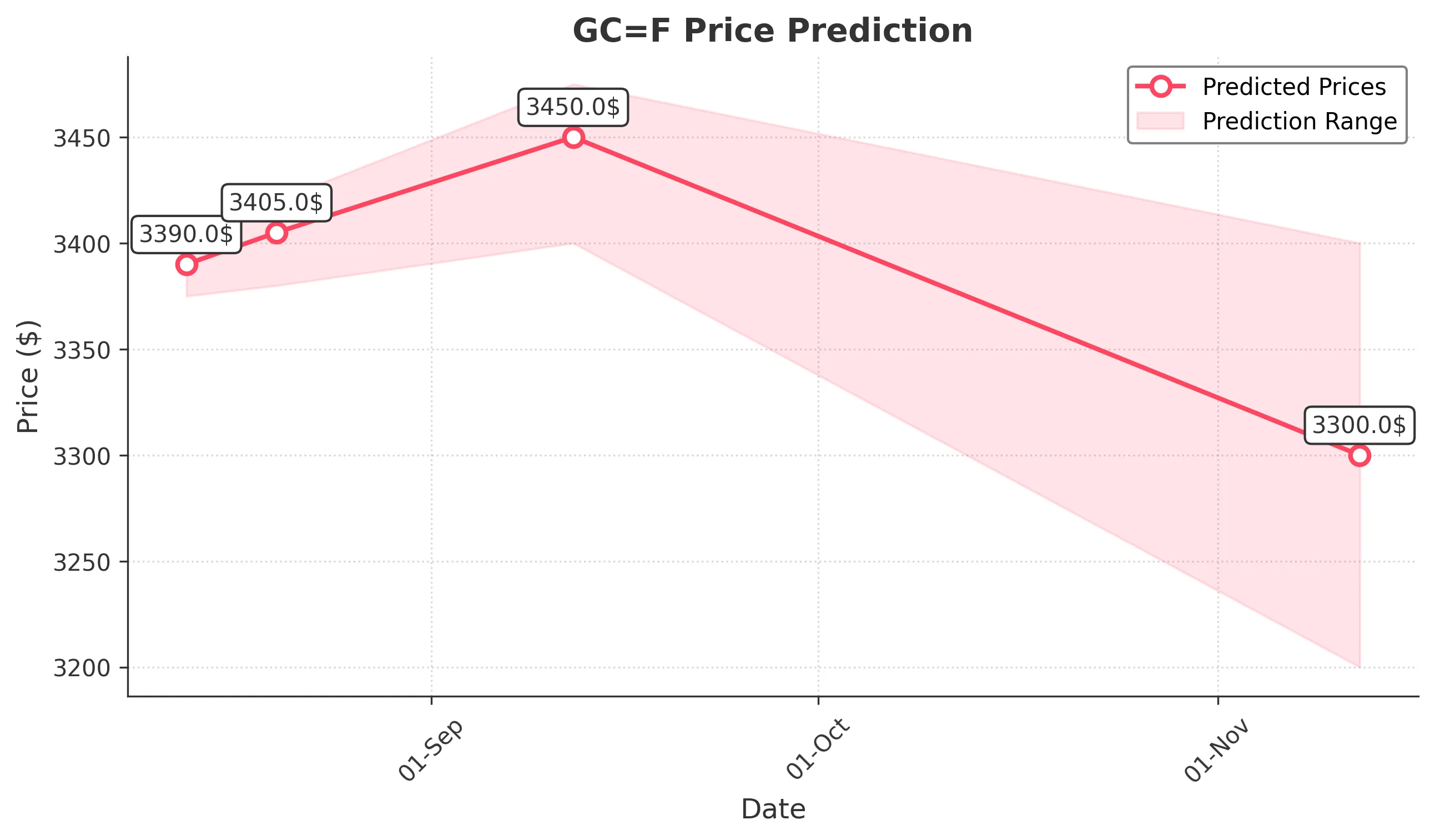 GOLD trading chart for 2025-08-12