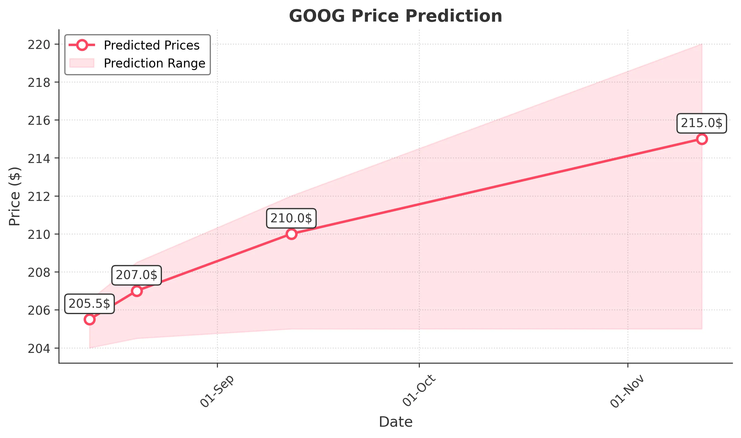 GOOG trading chart for 2025-08-12