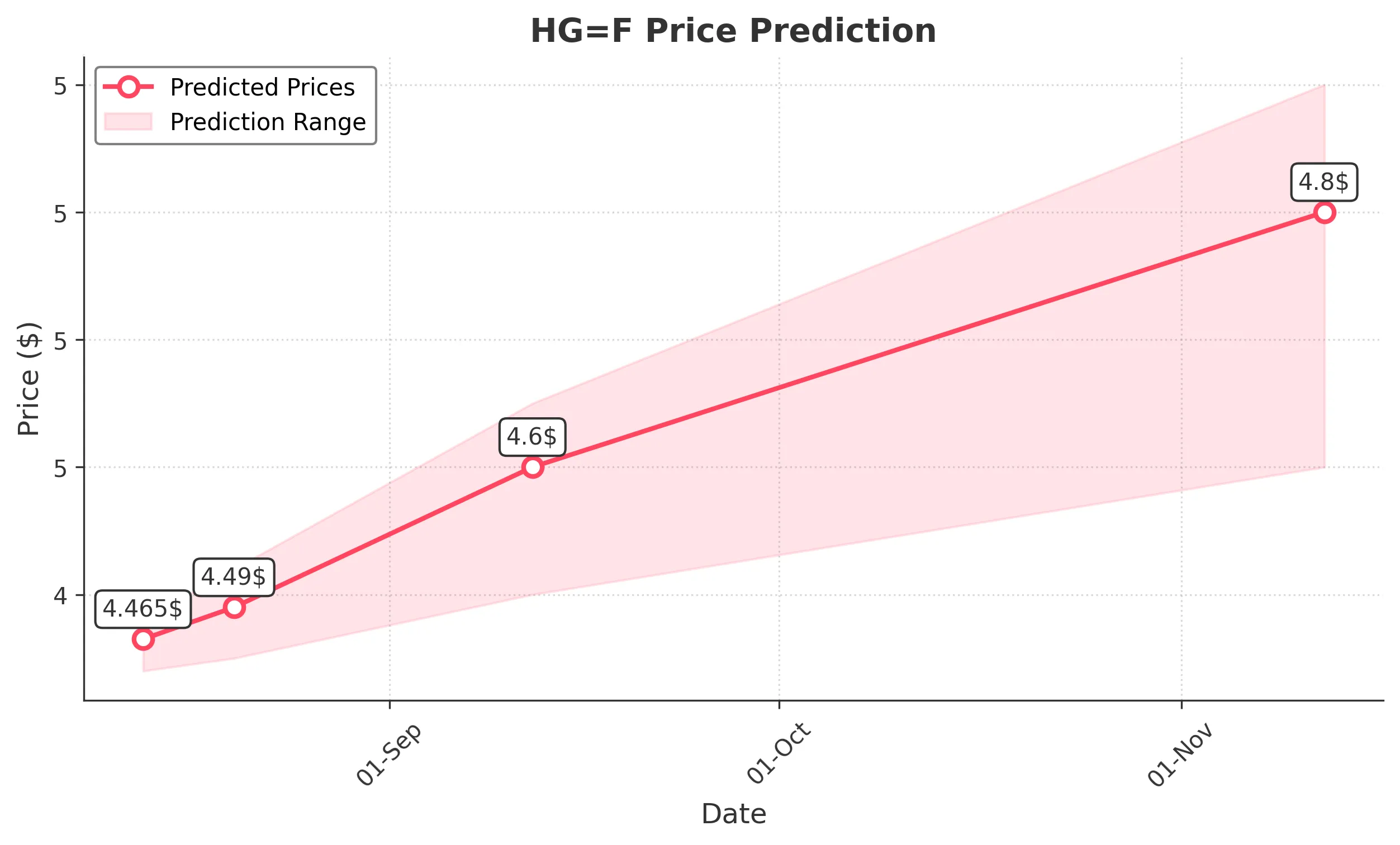 HGF trading chart for 2025-08-12