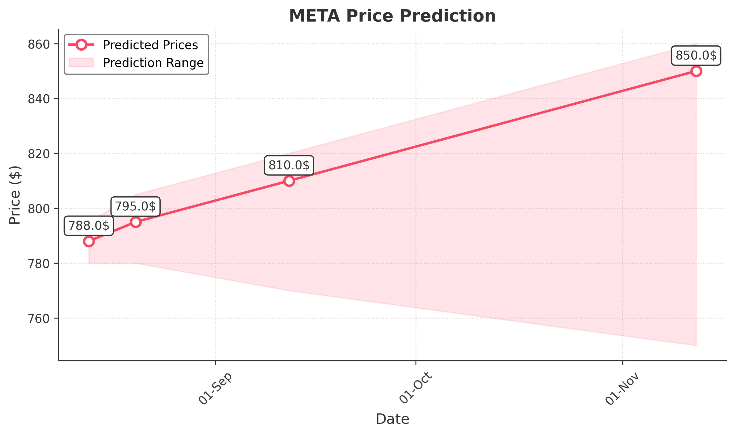 META trading chart for 2025-08-12