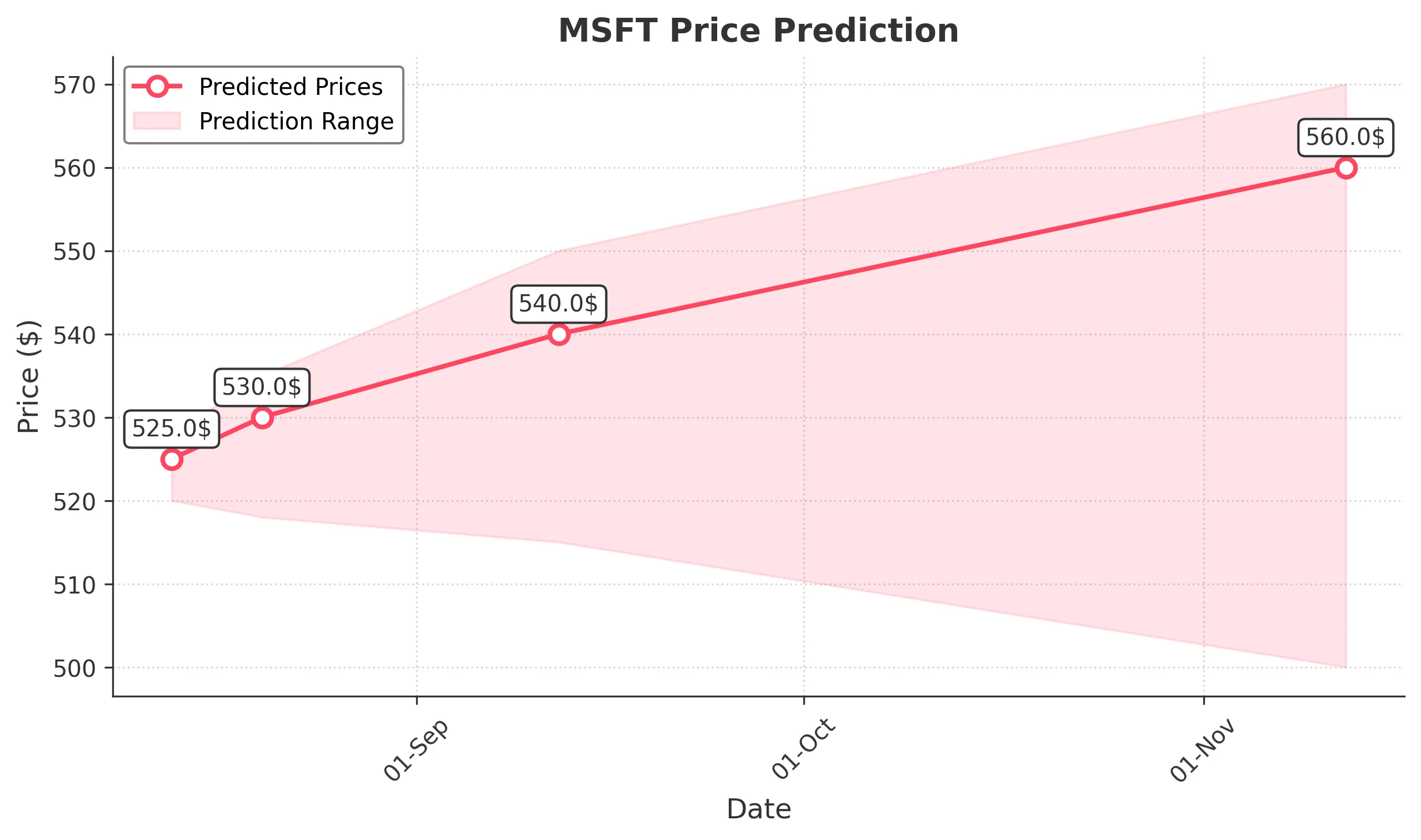 MSFT trading chart for 2025-08-12