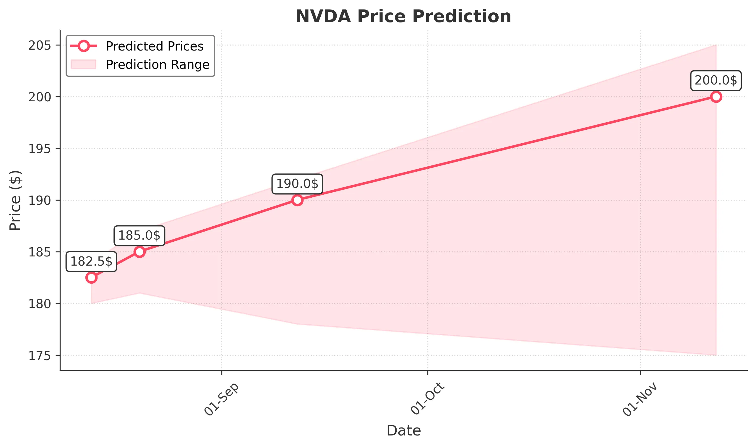 NVDA trading chart for 2025-08-12