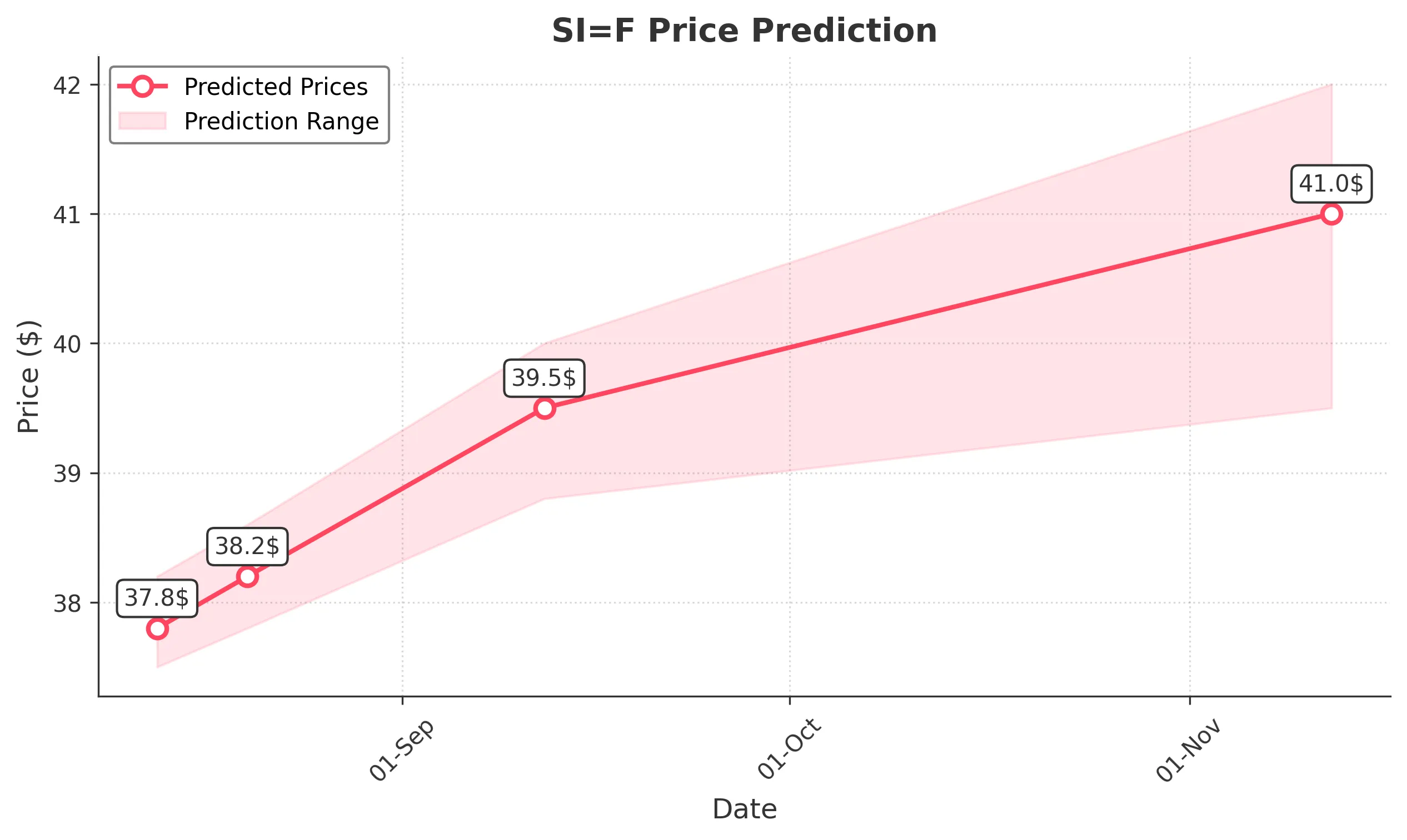SIF trading chart for 2025-08-12