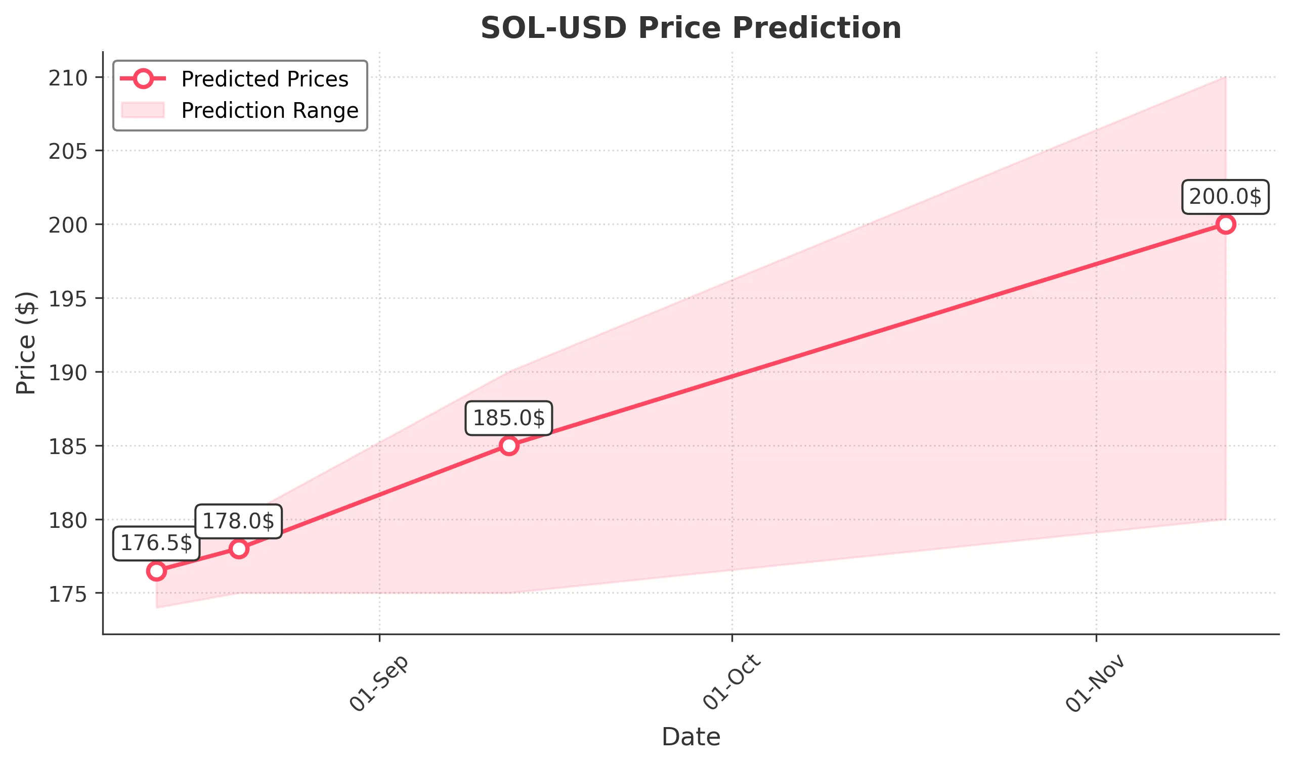 SOL-USD trading chart for 2025-08-12