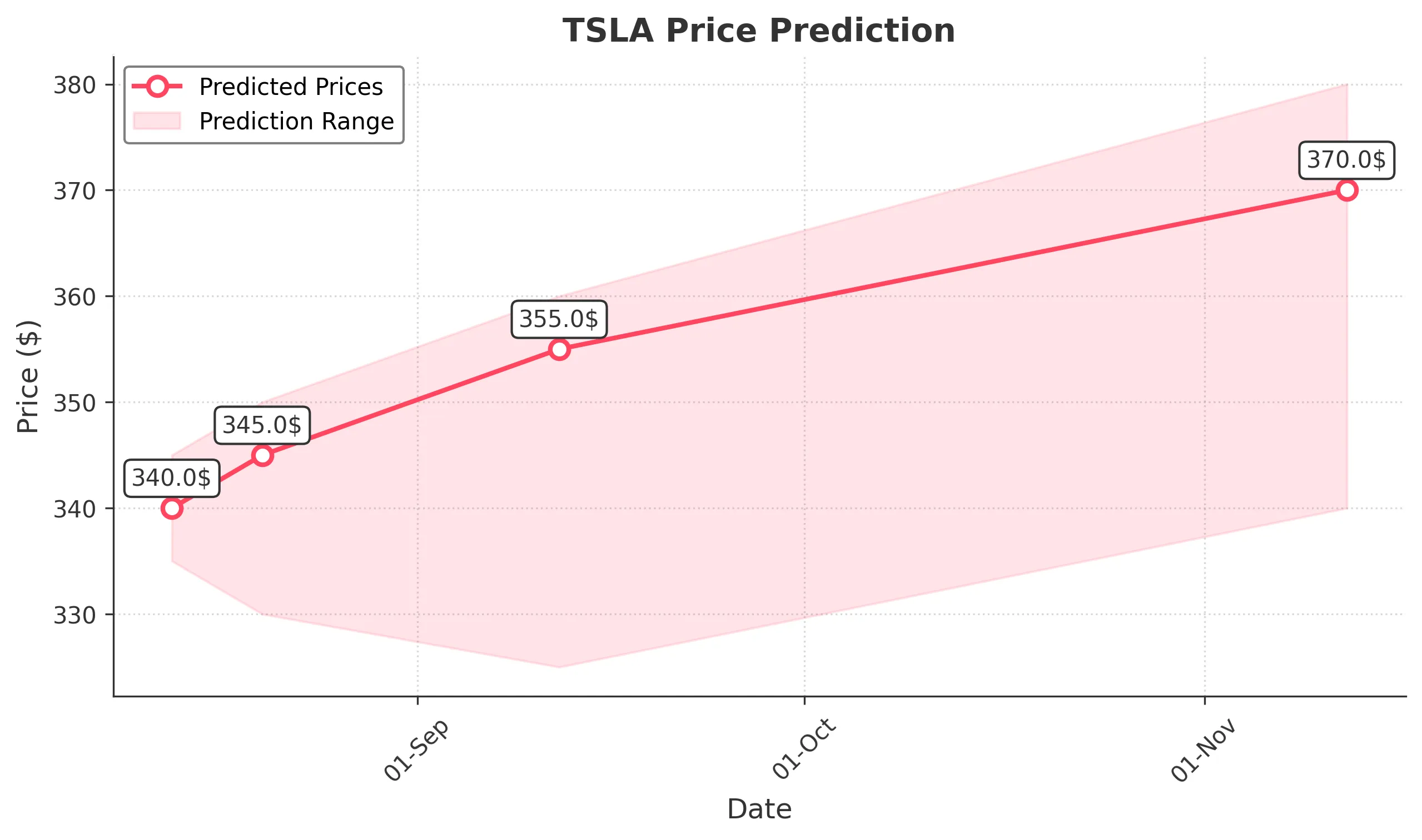 TSLA trading chart for 2025-08-12