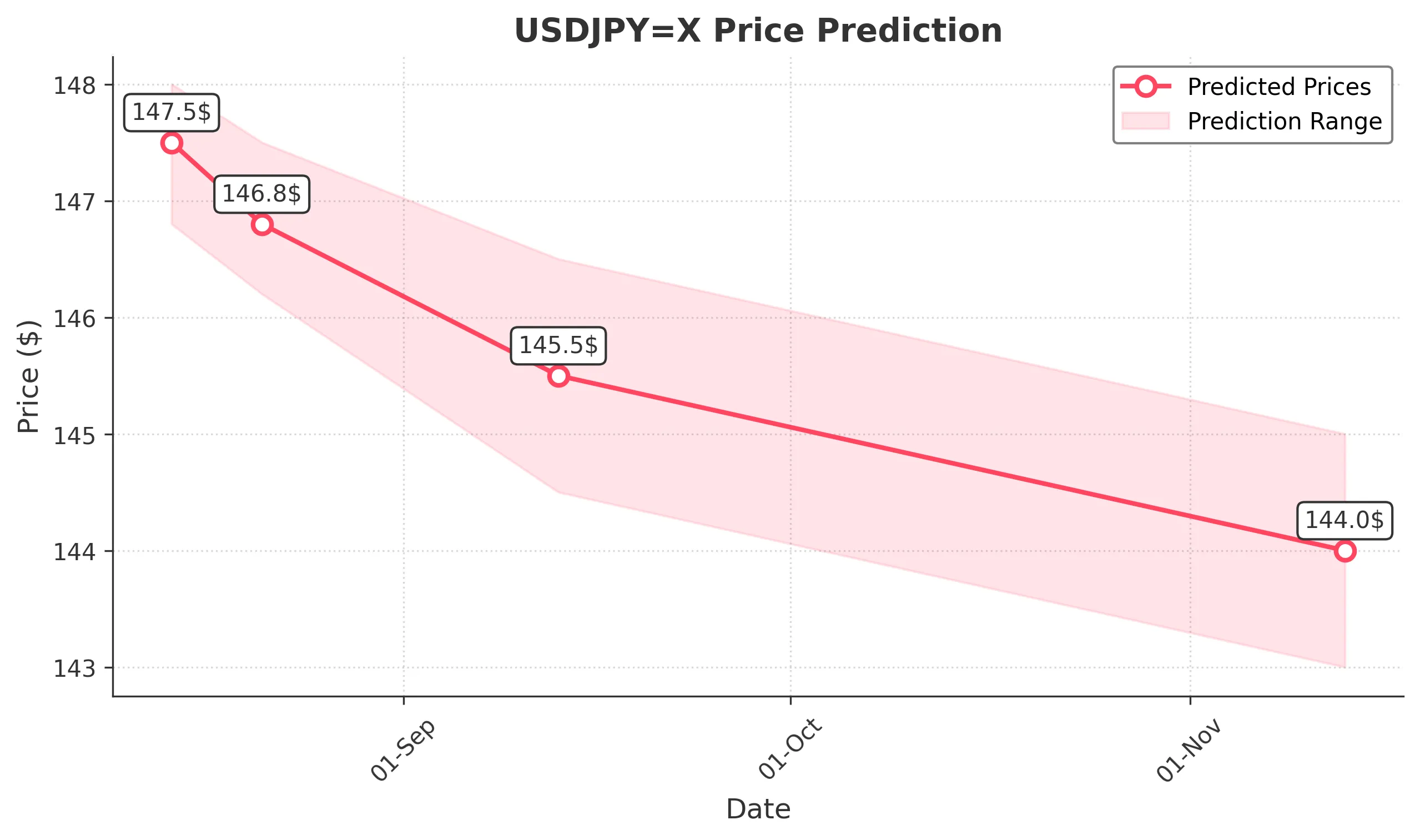 USDJPYX trading chart for 2025-08-12