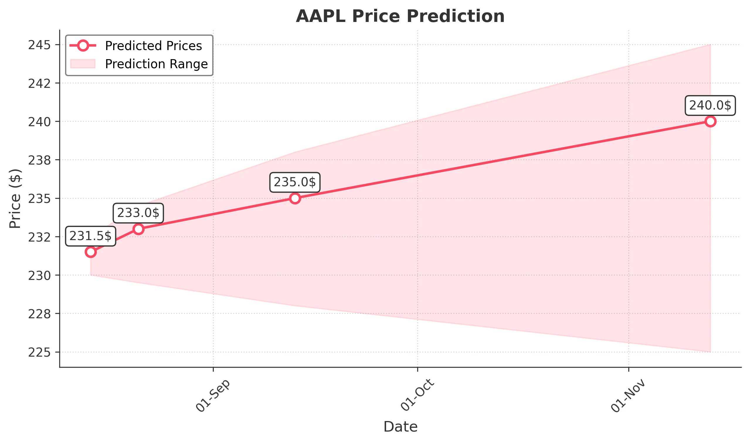 AAPL trading chart for 2025-08-13