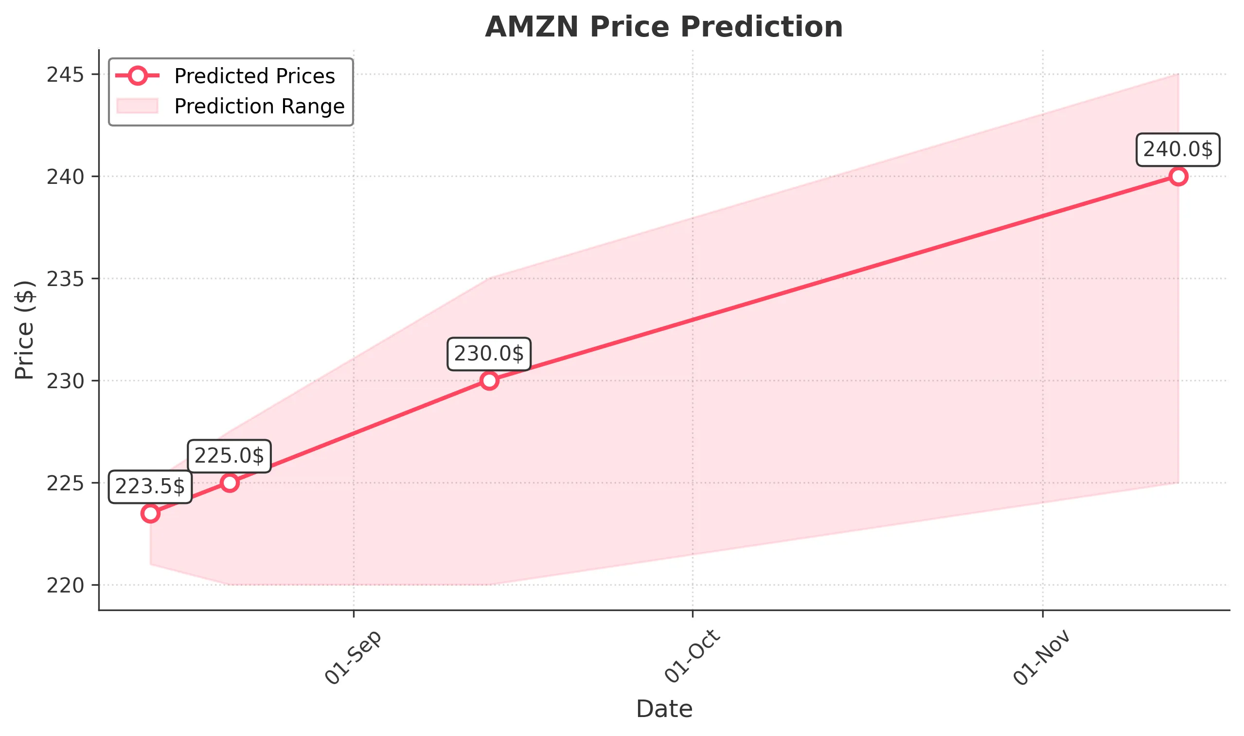 AMZN trading chart for 2025-08-13