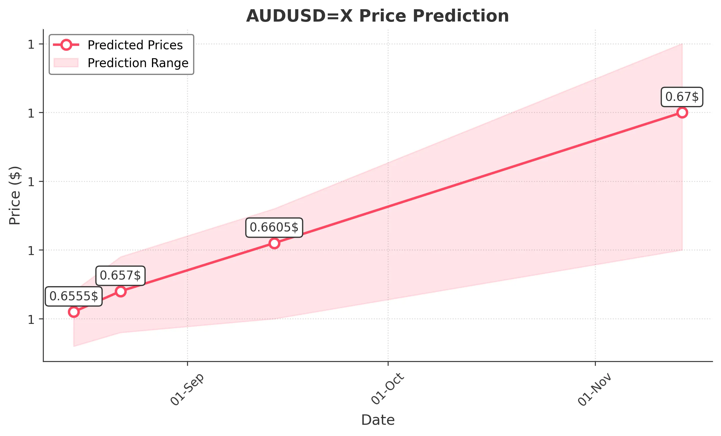 AUDUSDX trading chart for 2025-08-13
