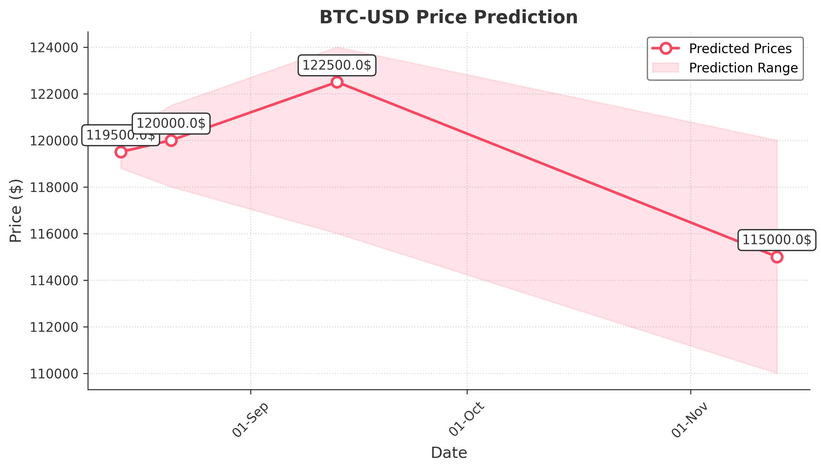 BTC-USD trading chart for 2025-08-13