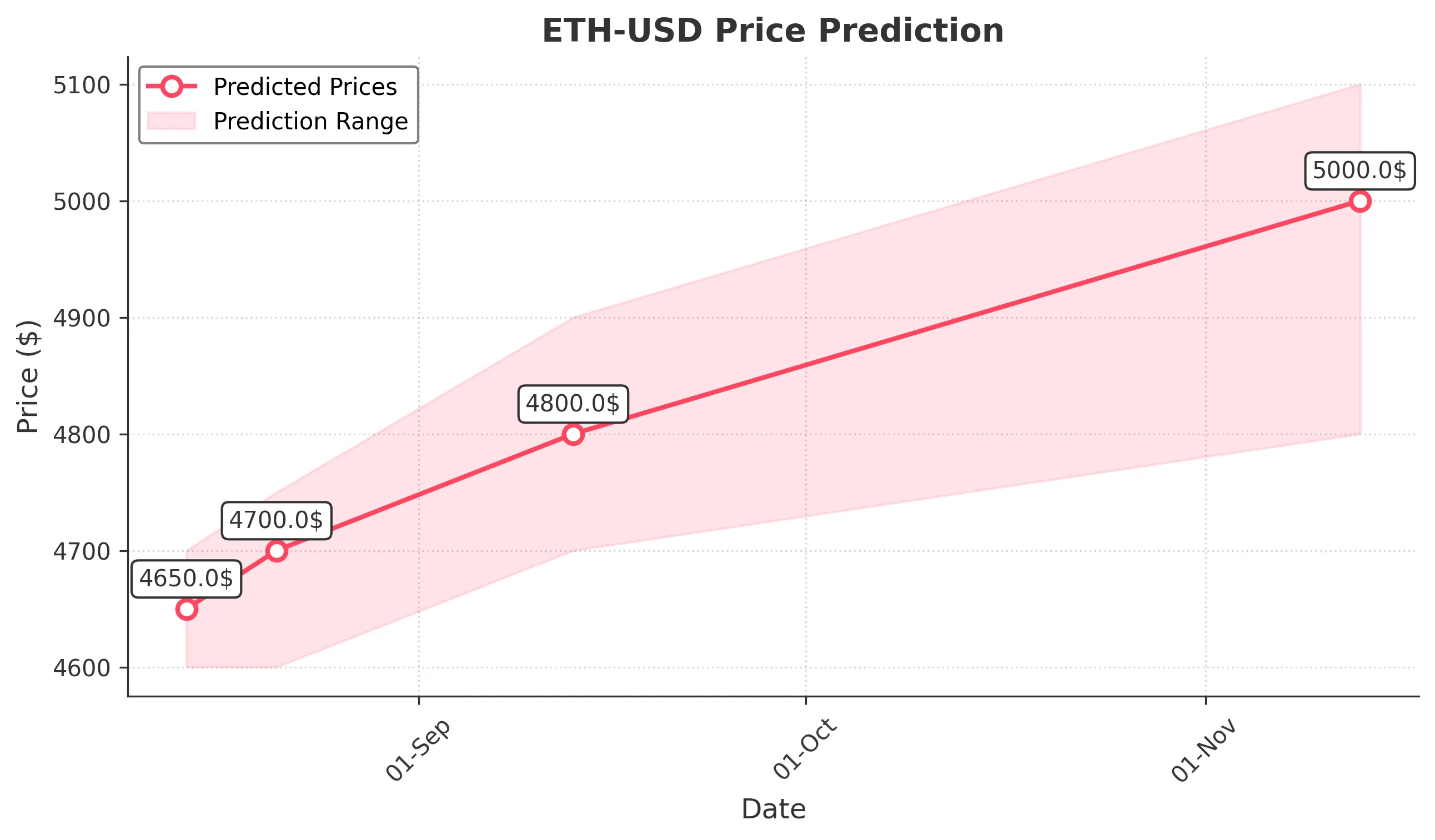 ETH-USD trading chart for 2025-08-13