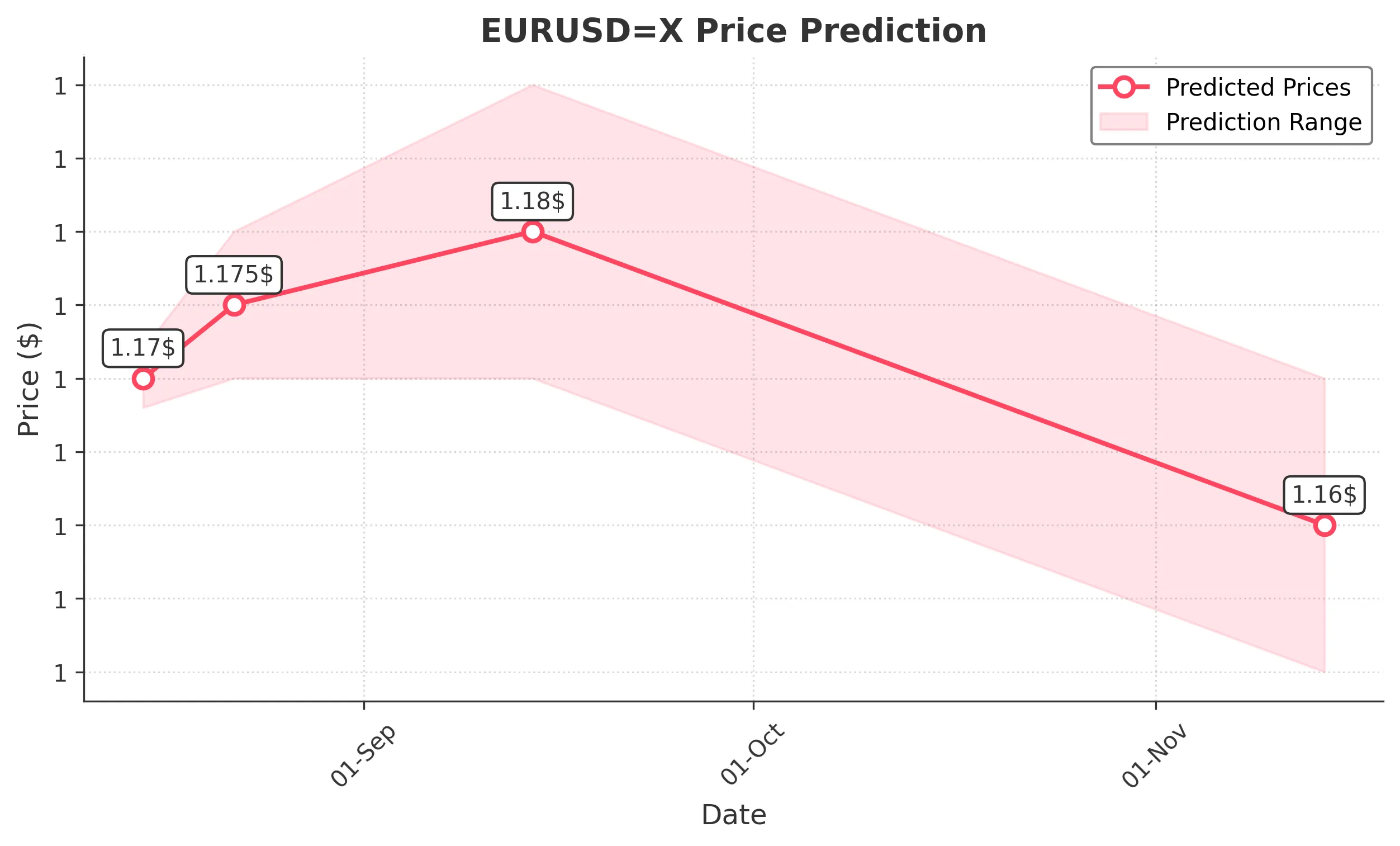 EURUSDX trading chart for 2025-08-13
