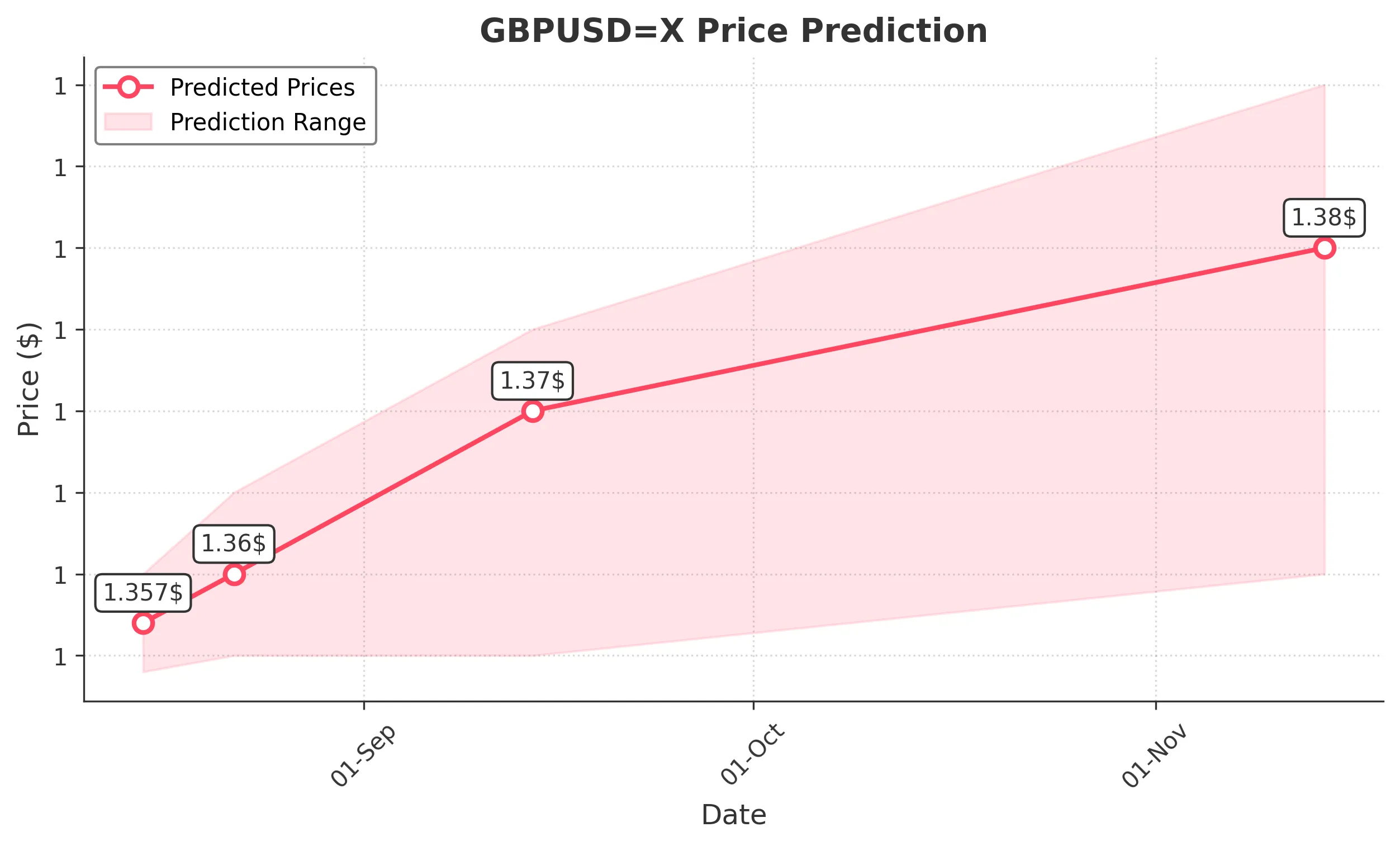 GBPUSDX trading chart for 2025-08-13