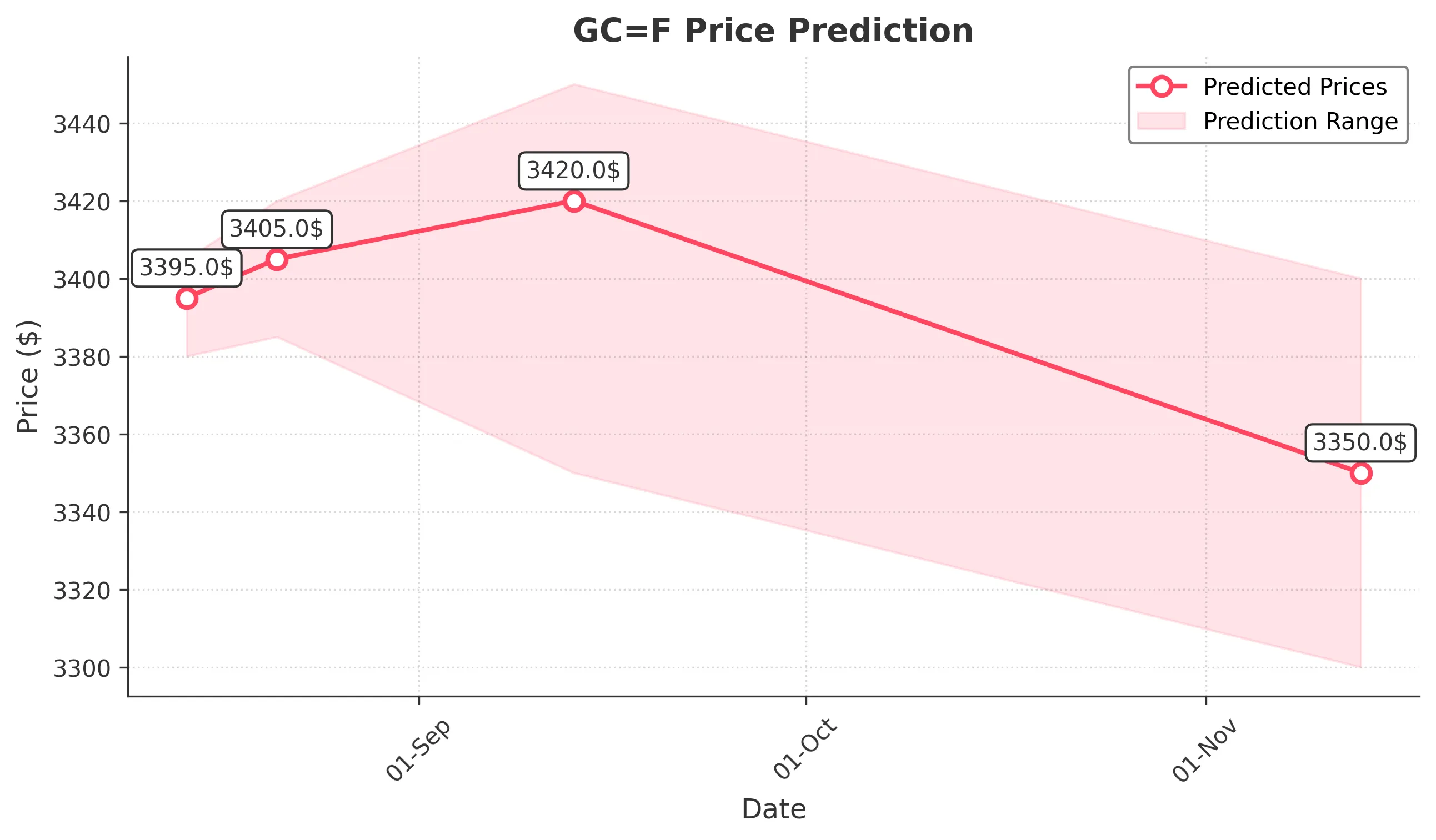 GOLD trading chart for 2025-08-13