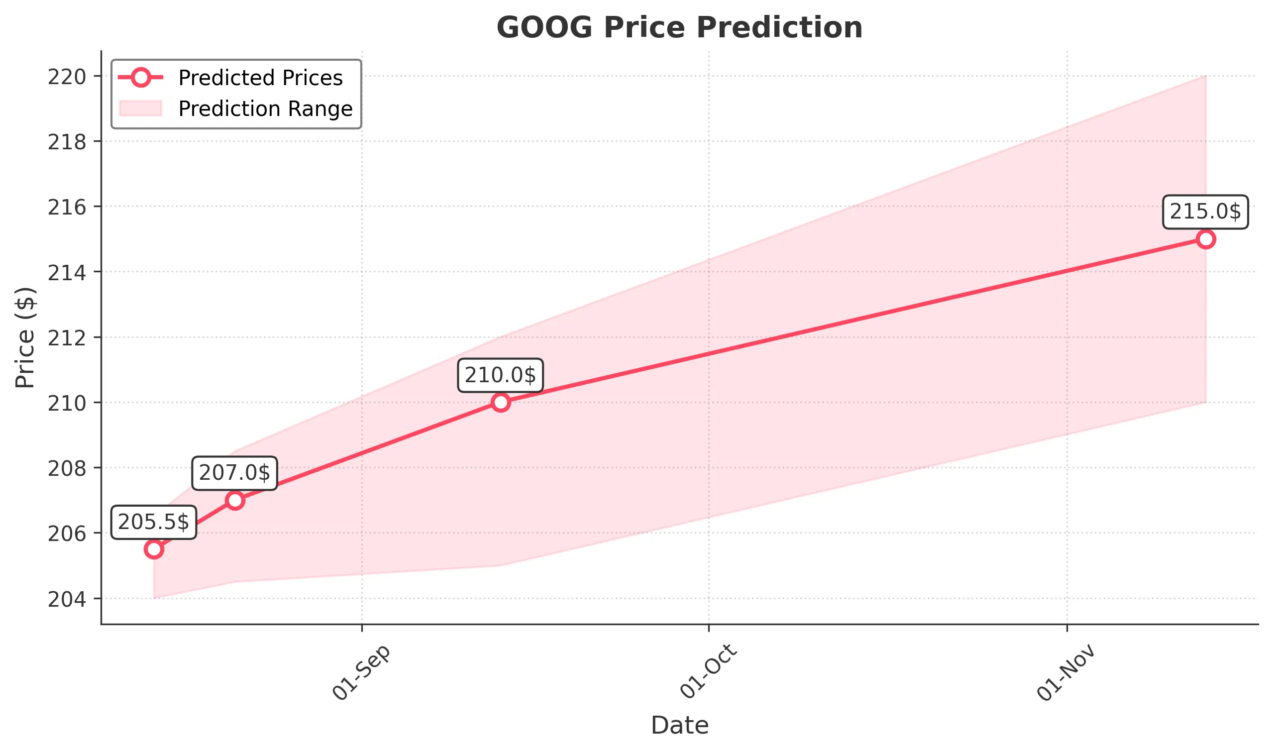 GOOG trading chart for 2025-08-13