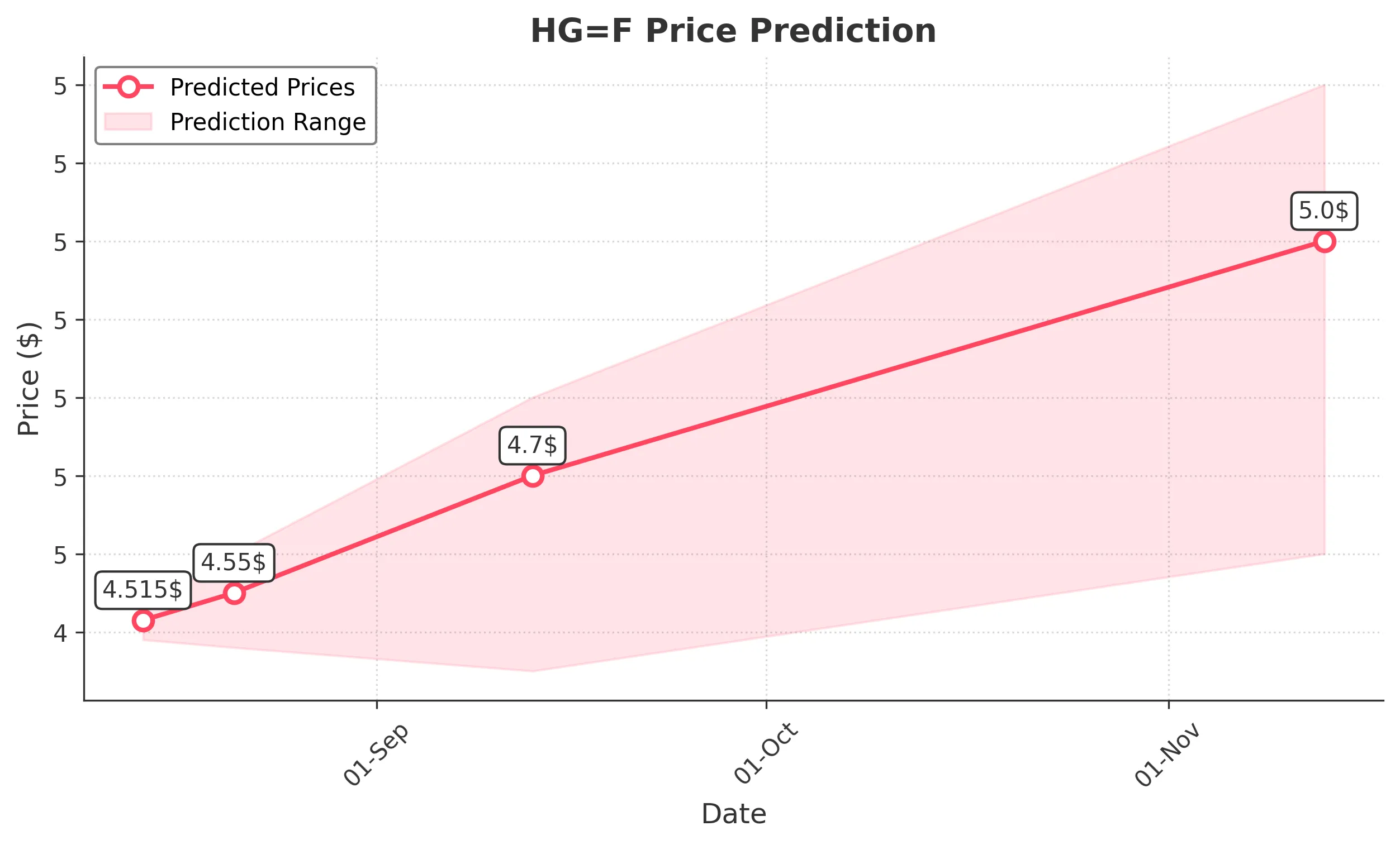 HGF trading chart for 2025-08-13