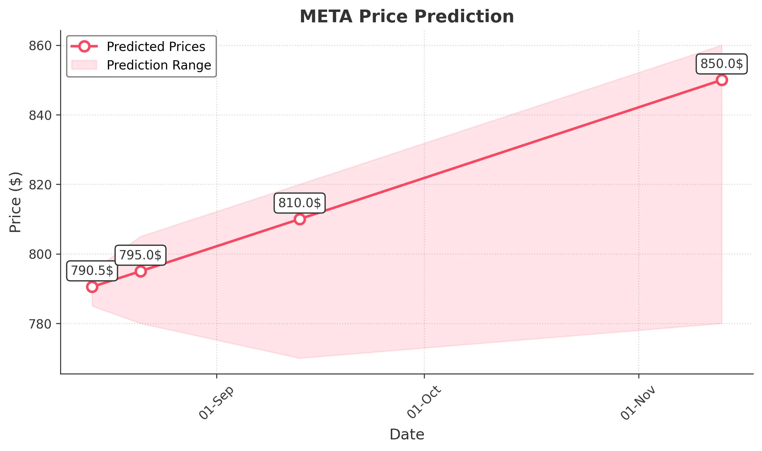 META trading chart for 2025-08-13