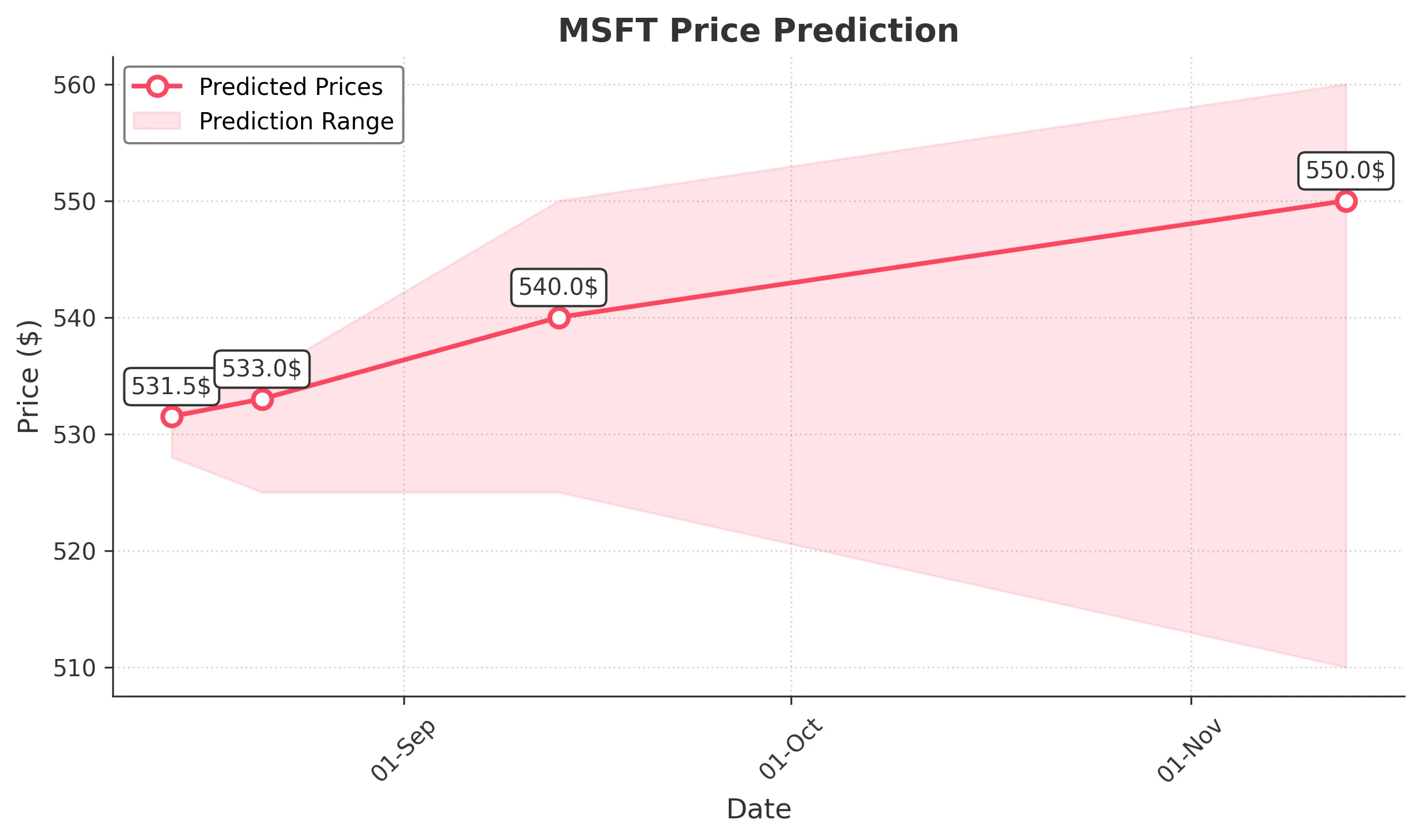 MSFT trading chart for 2025-08-13
