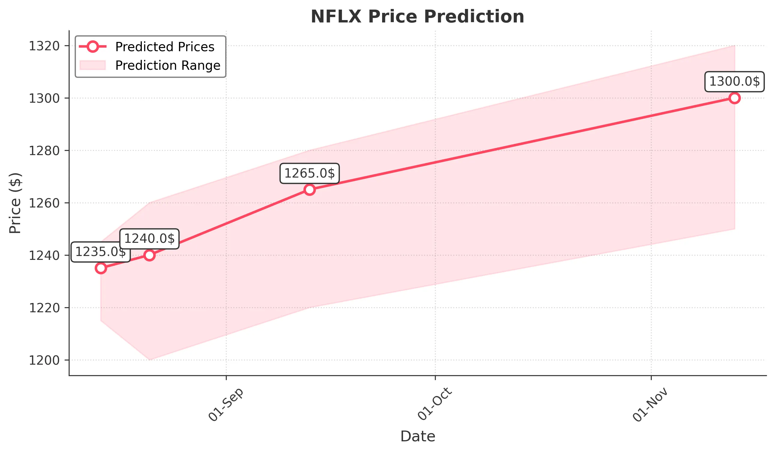 NFLX trading chart for 2025-08-13