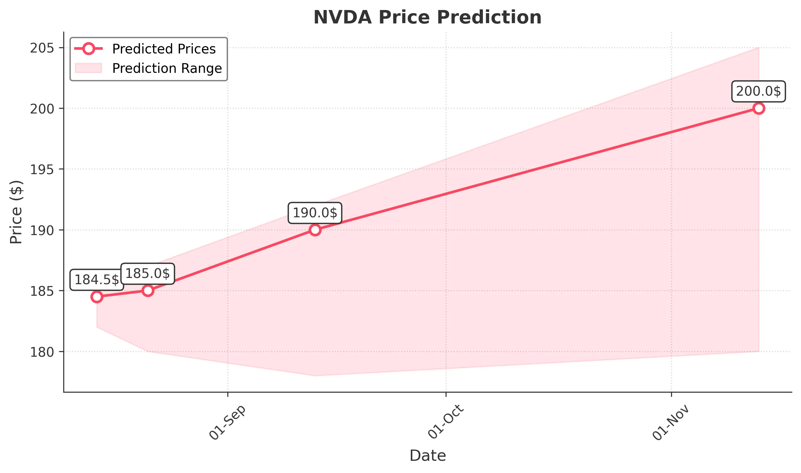 NVDA trading chart for 2025-08-13
