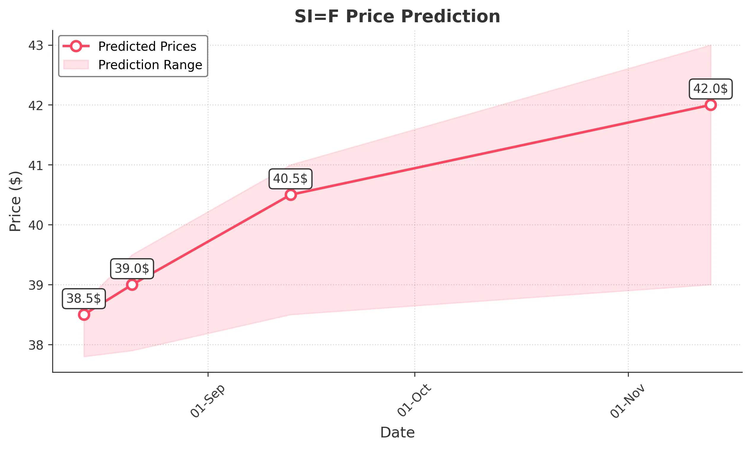 SIF trading chart for 2025-08-13