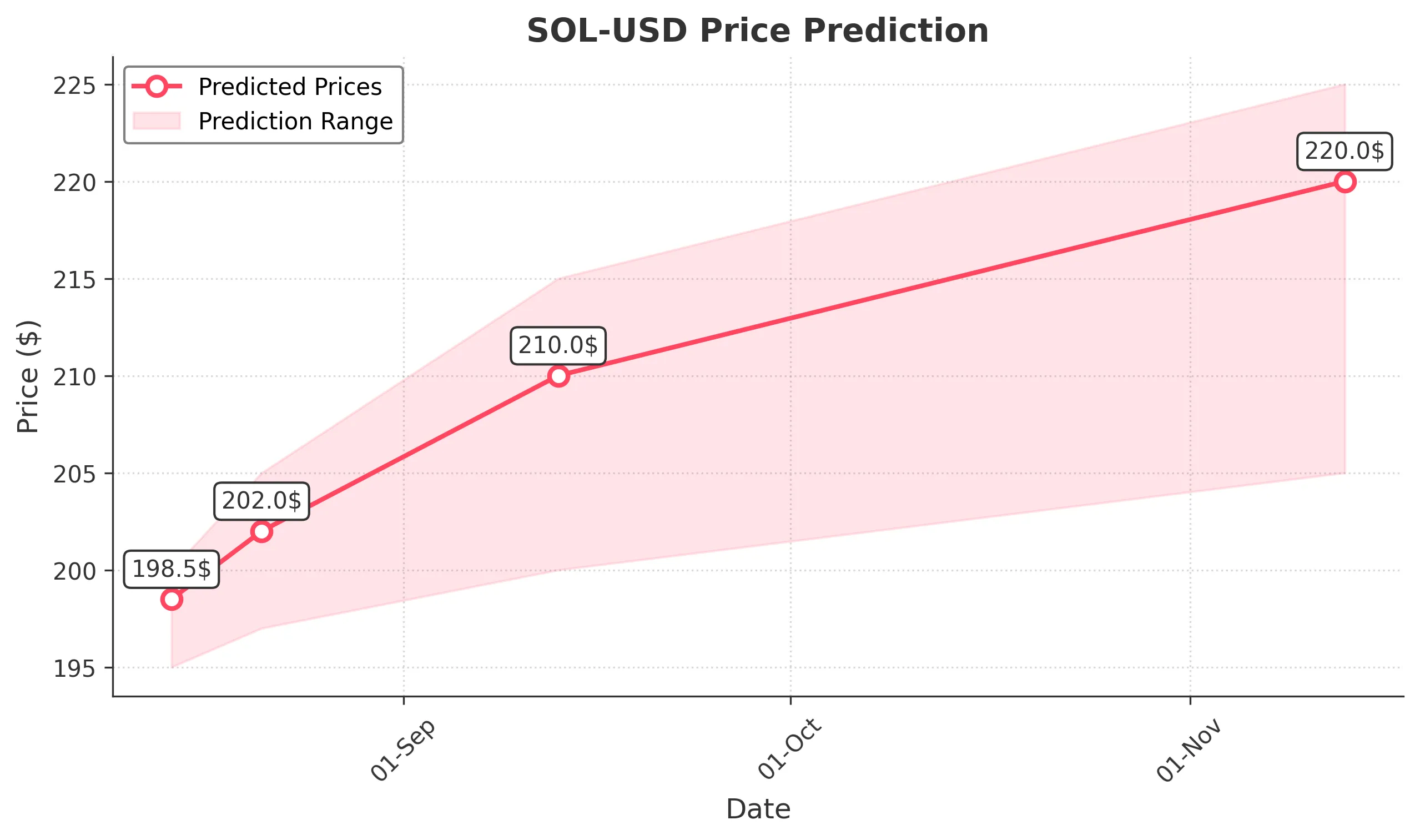 SOL-USD trading chart for 2025-08-13