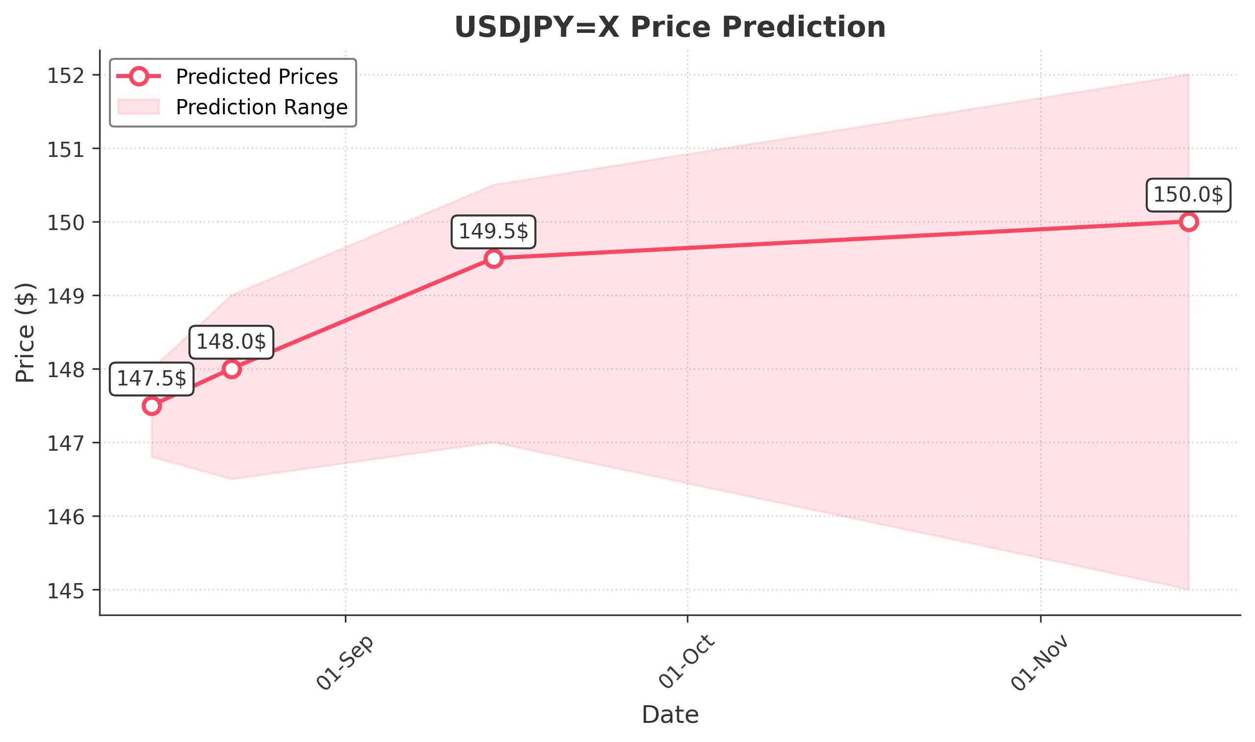 USDJPYX trading chart for 2025-08-13