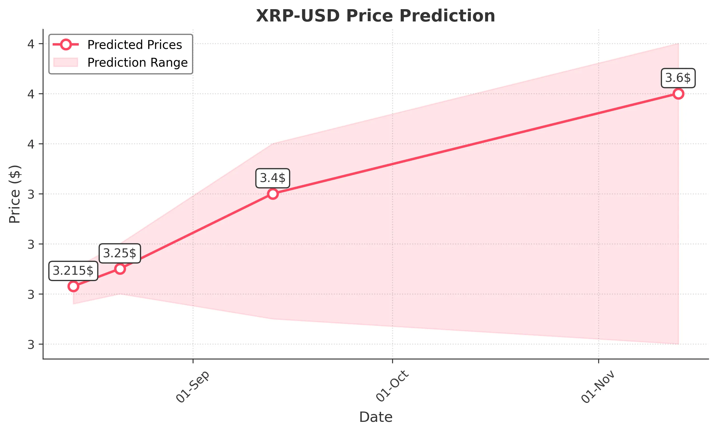 XRP trading chart for 2025-08-13