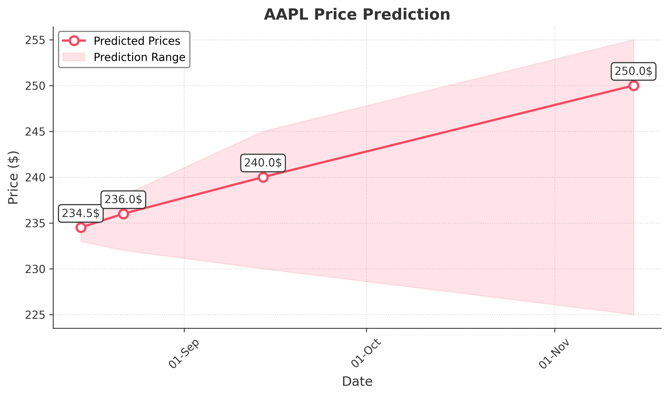 AAPL trading chart for 2025-08-14
