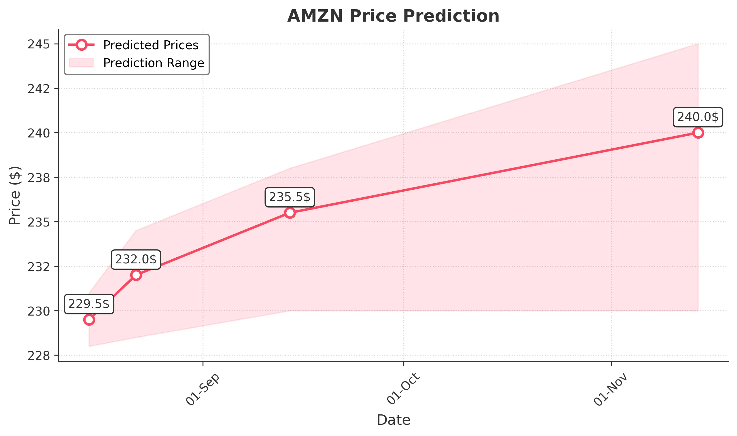 AMZN trading chart for 2025-08-14