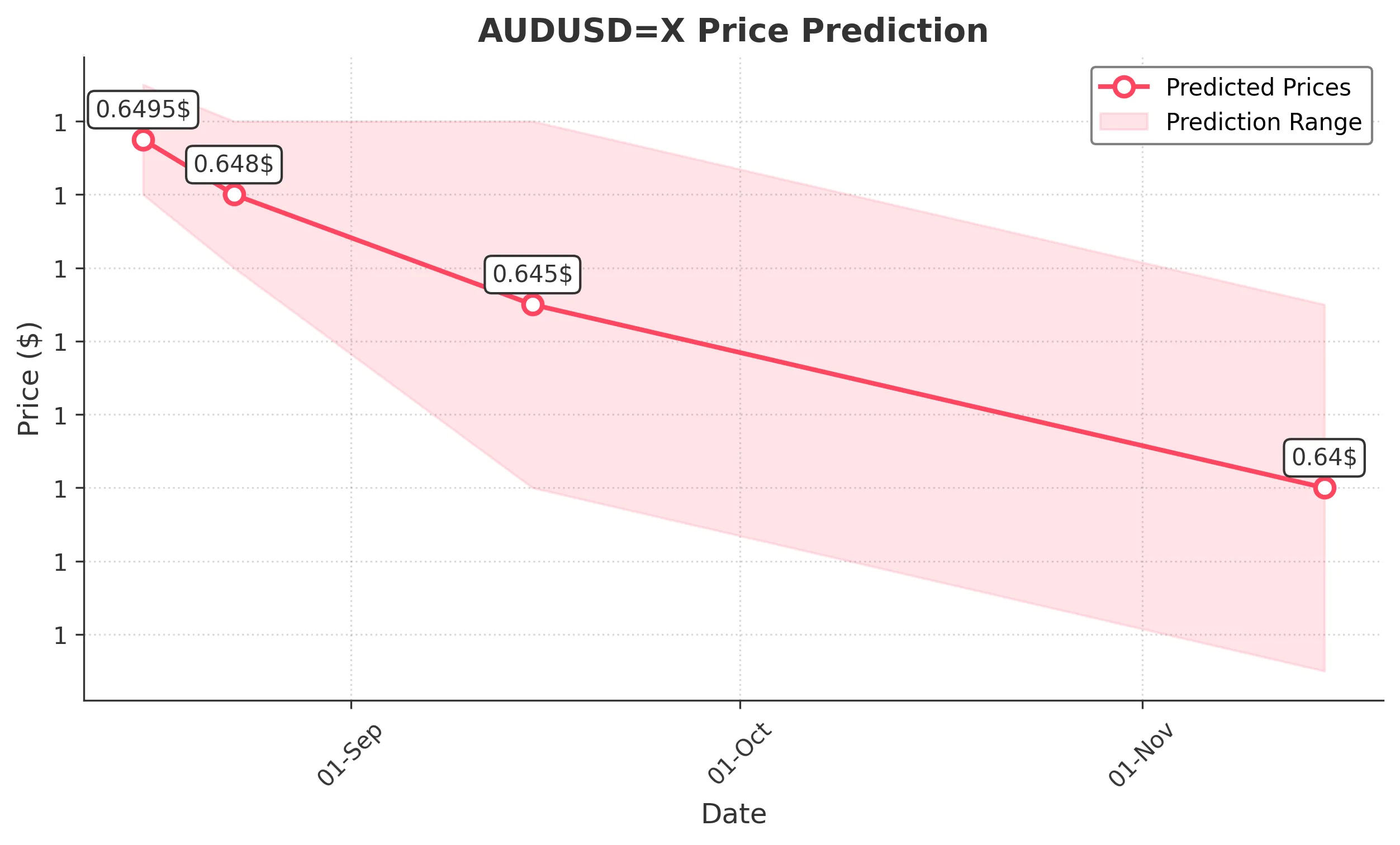 AUDUSDX trading chart for 2025-08-14