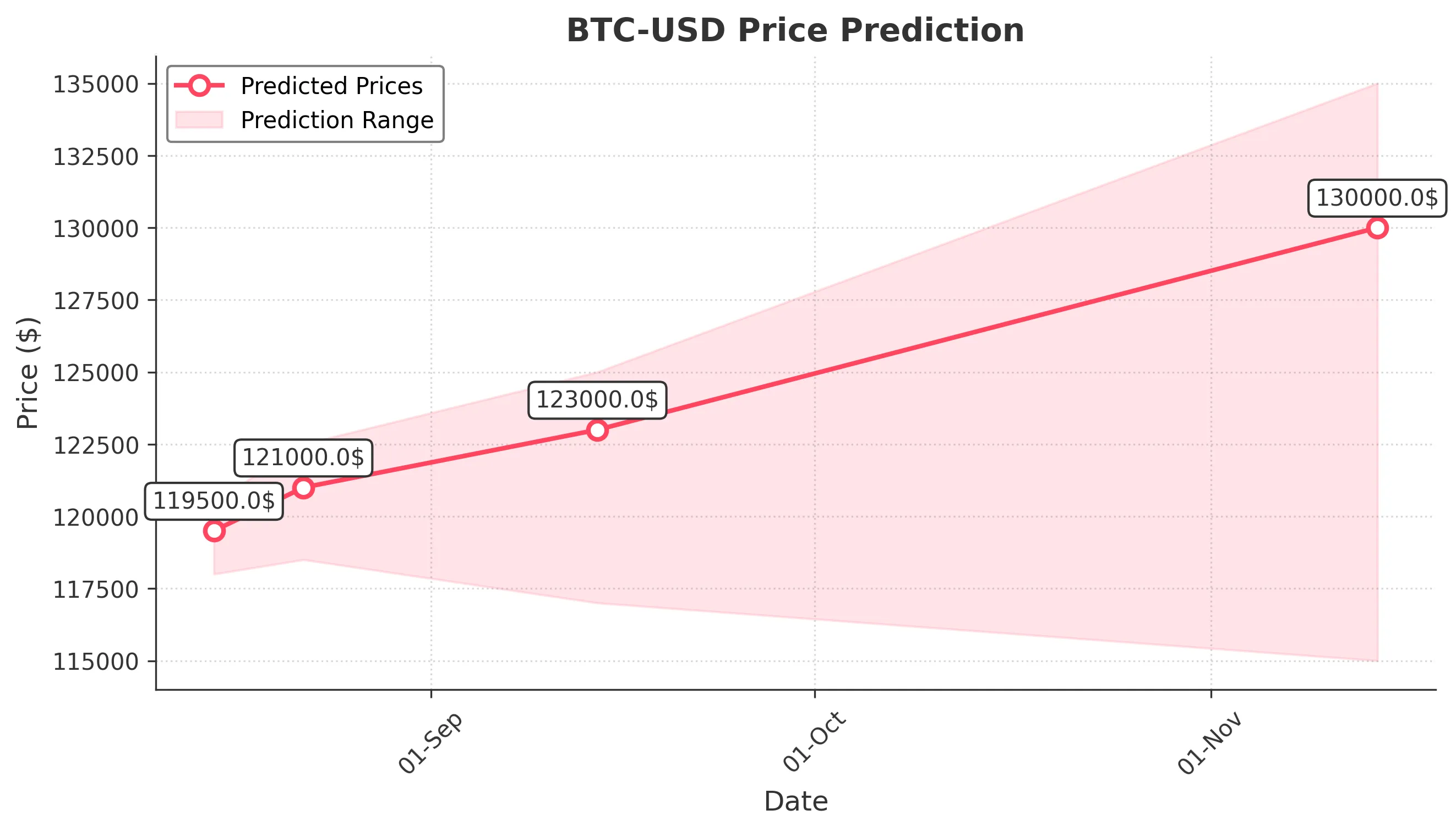 BTC-USD trading chart for 2025-08-14