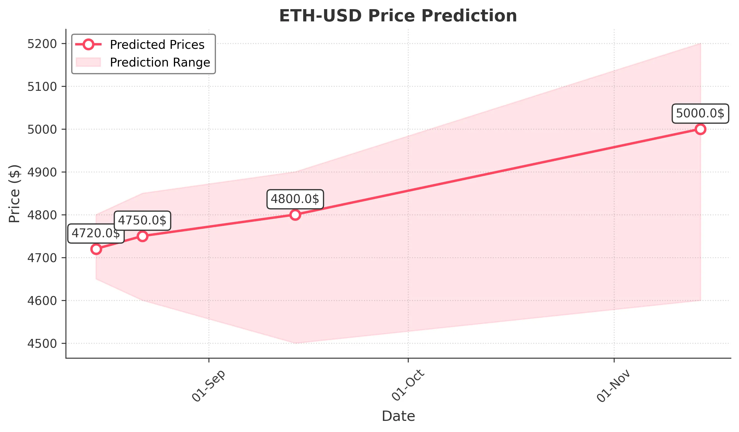 ETH-USD trading chart for 2025-08-14