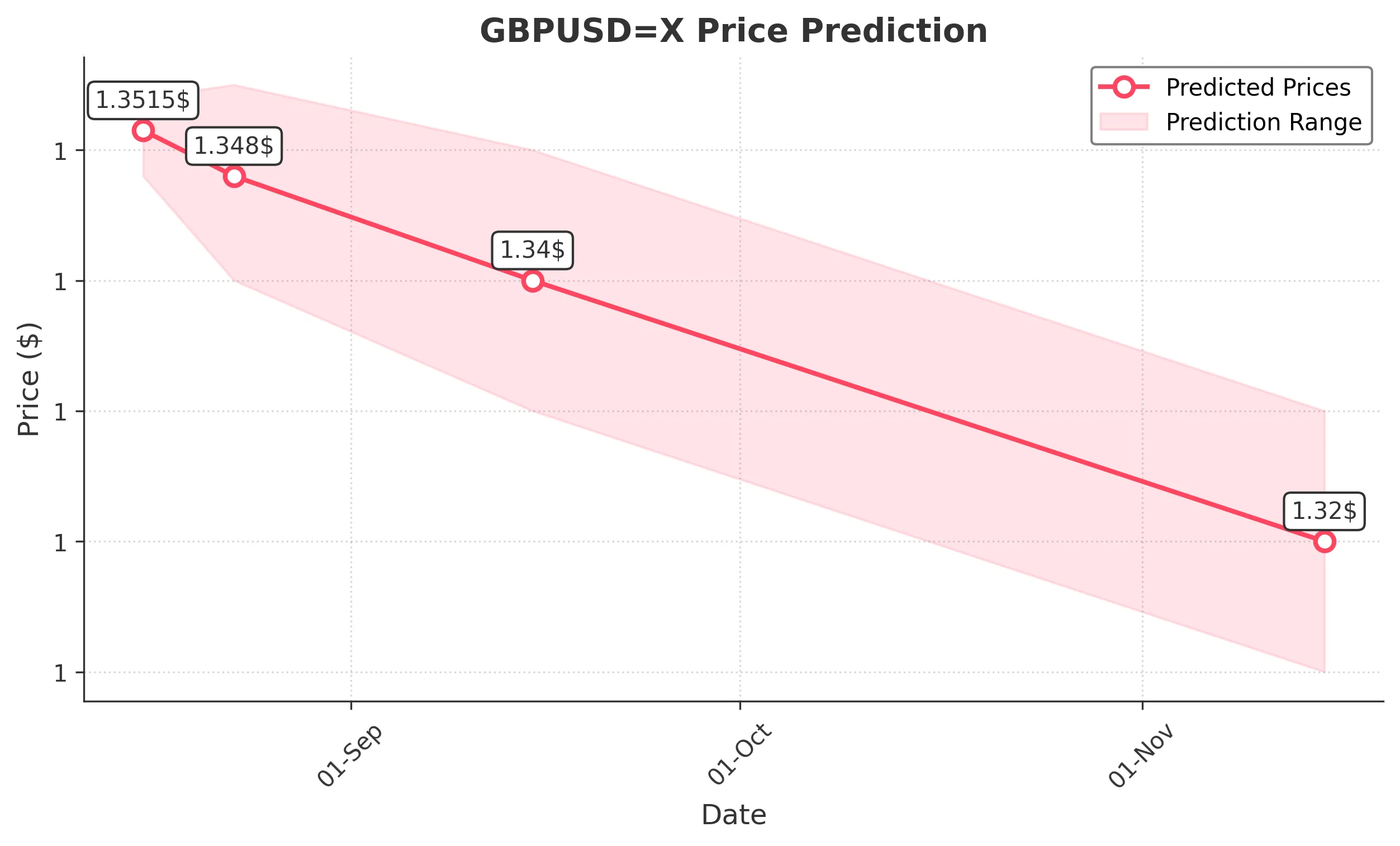 GBPUSDX trading chart for 2025-08-14