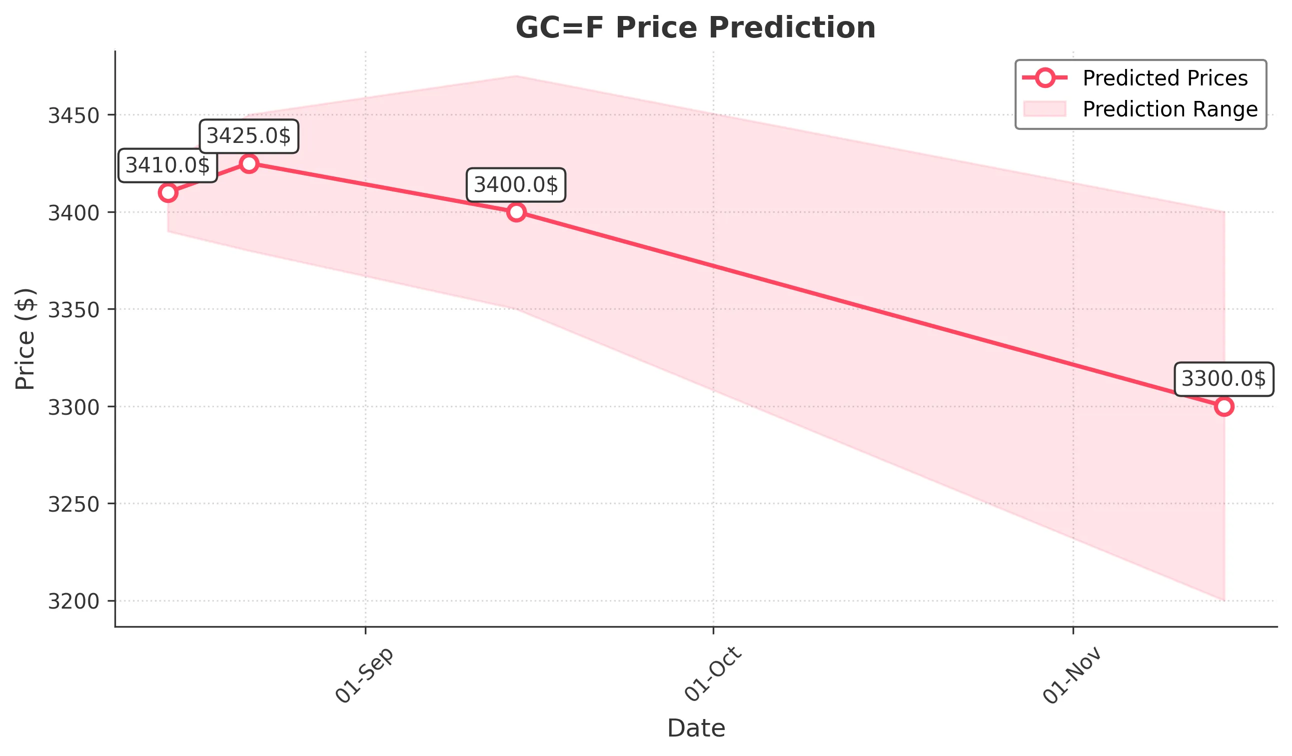 GOLD trading chart for 2025-08-14