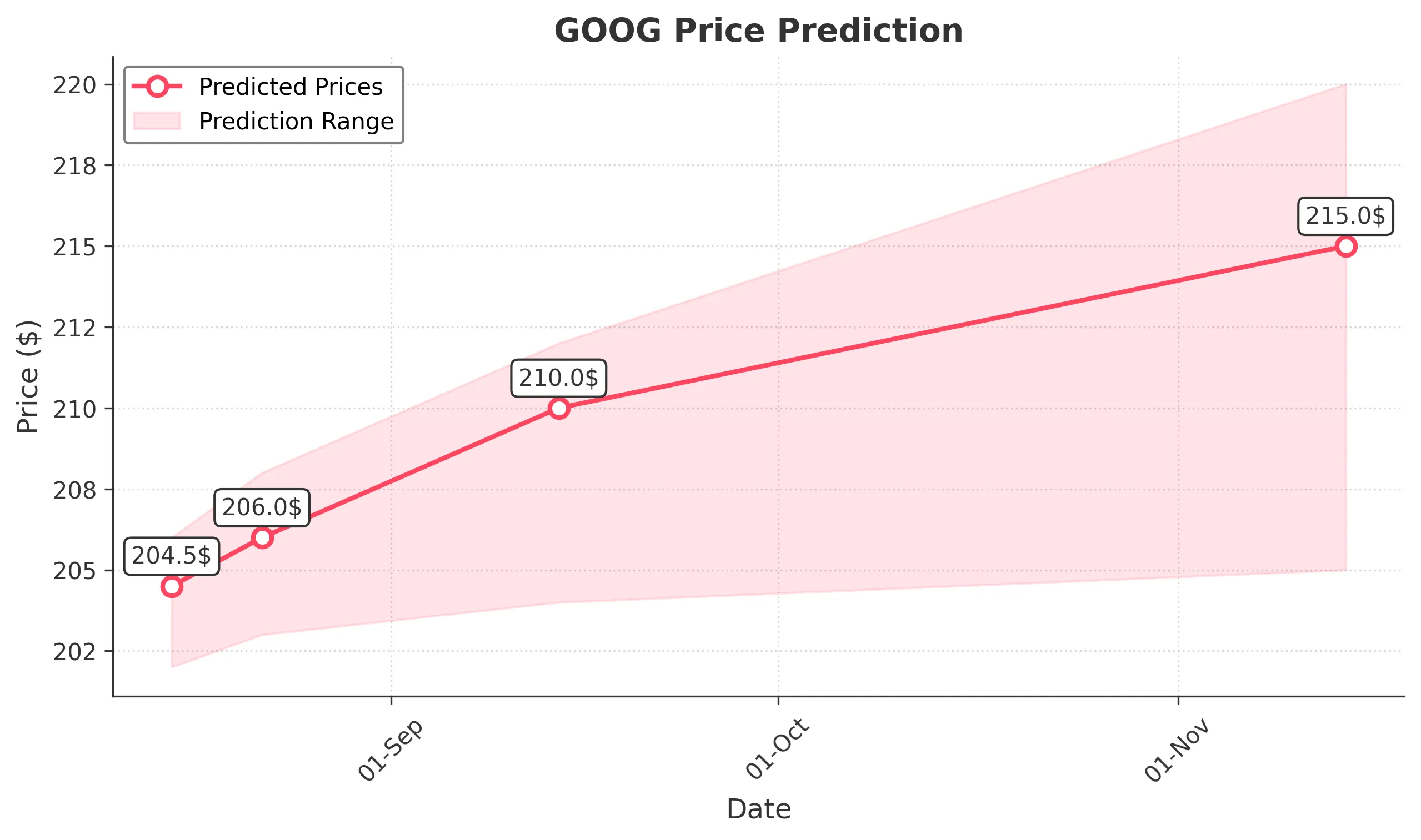 GOOG trading chart for 2025-08-14