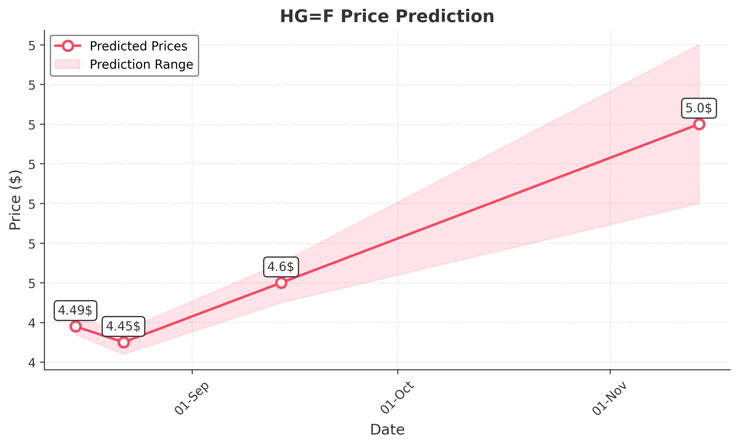 HGF trading chart for 2025-08-14