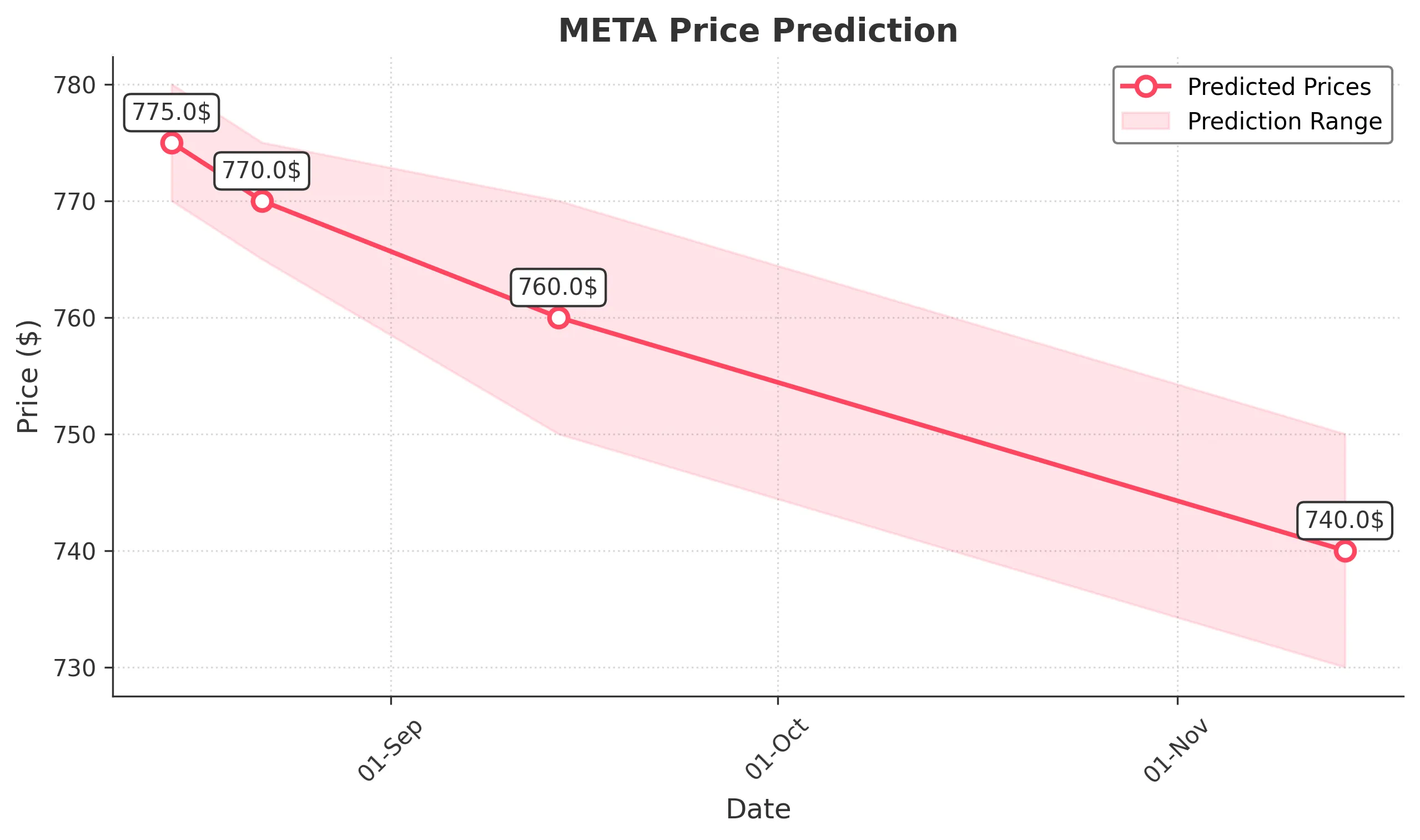 META trading chart for 2025-08-14